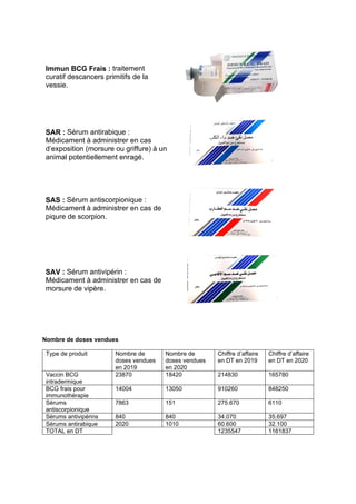 Immun BCG Frais : traitement
curatif descancers primitifs de la
vessie.
SAR : Sérum antirabique :
Médicament à administrer en cas
d’exposition (morsure ou griffure) à un
animal potentiellement enragé.
SAS : Sérum antiscorpionique :
Médicament à administrer en cas de
piqure de scorpion.
SAV : Sérum antivipérin :
Médicament à administrer en cas de
morsure de vipère.
Nombre de doses vendues
Type de produit Nombre de
doses vendues
en 2019
Nombre de
doses vendues
en 2020
Chiffre d’affaire
en DT en 2019
Chiffre d’affaire
en DT en 2020
Vaccin BCG
intradermique
23870 18420 214830 165780
BCG frais pour
immunothérapie
14004 13050 910260 848250
Sérums
antiscorpionique
7863 151 275.670 6110
Sérums antivipérins 840 840 34.070 35.697
Sérums antirabique 2020 1010 60.600 32.100
TOTAL en DT 1235547 1161837
 