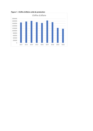 Figure 1 : Chiffre d'affaire unité de production
0
200000
400000
600000
800000
1000000
1200000
1400000
1600000
1800000
2000000
2012 2013 2014 2015 2016 2017 2018 2019 2020
Chiffre d'affaire
 