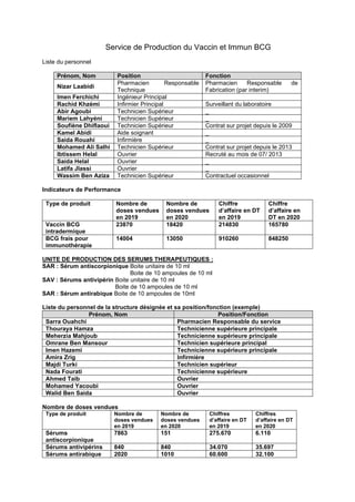 Service de Production du Vaccin et Immun BCG
Liste du personnel
Prénom, Nom Position Fonction
Nizar Laabidi
Pharmacien Responsable
Technique
Pharmacien Responsable de
Fabrication (par interim)
Imen Ferchichi Ingénieur Principal
Rachid Khzémi Infirmier Principal Surveillant du laboratoire
Abir Agoubi Technicien Supérieur _
Mariem Lahyéni Technicien Supérieur _
Soufiène Dhiflaoui Technicien Supérieur Contrat sur projet depuis le 2009
Kamel Abidi Aide soignant _
Saida Rouahi Infirmière _
Mohamed Ali Salhi Technicien Supérieur Contrat sur projet depuis le 2013
Ibtissem Helal Ouvrier Recruté au mois de 07/ 2013
Saida Helal Ouvrier _
Latifa Jlassi Ouvrier _
Wassim Ben Aziza Technicien Supérieur Contractuel occasionnel
Indicateurs de Performance
Type de produit Nombre de
doses vendues
en 2019
Nombre de
doses vendues
en 2020
Chiffre
d’affaire en DT
en 2019
Chiffre
d’affaire en
DT en 2020
Vaccin BCG
intradermique
23870 18420 214830 165780
BCG frais pour
immunothérapie
14004 13050 910260 848250
UNITE DE PRODUCTION DES SERUMS THERAPEUTIQUES :
SAR : Sérum antiscorpionique Boite unitaire de 10 ml
Boite de 10 ampoules de 10 ml
SAV : Sérums antivipérin Boite unitaire de 10 ml
Boite de 10 ampoules de 10 ml
SAR : Sérum antirabique Boite de 10 ampoules de 10ml
Liste du personnel de la structure désignée et sa position/fonction (exemple)
Prénom, Nom Position/Fonction
Sarra Ouahchi Pharmacien Responsable du service
Thouraya Hamza Technicienne supérieure principale
Meherzia Mahjoub Technicienne supérieure principale
Omrane Ben Mansour Technicien supérieure principal
Imen Hazemi Technicienne supérieure principale
Amira Zrig Infirmière
Majdi Turki Technicien supérieur
Nada Fourati Technicienne supérieure
Ahmed Taib Ouvrier
Mohamed Yacoubi Ouvrier
Walid Ben Saida Ouvrier
Nombre de doses vendues
Type de produit Nombre de
doses vendues
en 2019
Nombre de
doses vendues
en 2020
Chiffres
d’affaire en DT
en 2019
Chiffres
d’affaire en DT
en 2020
Sérums
antiscorpionique
7863 151 275.670 6.110
Sérums antivipérins 840 840 34.070 35.697
Sérums antirabique 2020 1010 60.600 32.100
 