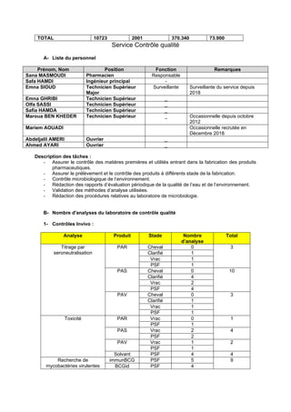 TOTAL 10723 2001 370.340 73.900
Service Contrôle qualité
A- Liste du personnel
Prénom, Nom Position Fonction Remarques
Sana MASMOUDI Pharmacien Responsable
Safa HAMDI Ingénieur principal -
Emna SIOUD Technicien Supérieur
Major
Surveillante Surveillante du service depuis
2018
Emna GHRIBI Technicien Supérieur _
Olfa SASSI Technicien Supérieur _
Safia HAMDA Technicien Supérieur _
Maroua BEN KHEDER Technicien Supérieur _ Occasionnelle depuis octobre
2012
Mariem AOUADI Occasionnelle recrutée en
Décembre 2018
Abdeljalil AMERI Ouvrier _
Ahmed AYARI Ouvrier _
Description des tâches :
- Assurer le contrôle des matières premières et utilités entrant dans la fabrication des produits
pharmaceutiques.
- Assurer le prélèvement et le contrôle des produits à différents stade de la fabrication.
- Contrôle microbiologique de l’environnement.
- Rédaction des rapports d’évaluation périodique de la qualité de l’eau et de l’environnement.
- Validation des méthodes d’analyse utilisées.
- Rédaction des procédures relatives au laboratoire de microbiologie.
B- Nombre d'analyses du laboratoire de contrôle qualité
1- Contrôles Invivo :
Analyse Produit Stade Nombre
d’analyse
Total
Titrage par
seroneutralisation
PAR Cheval 0 3
Clarifié 1
Vrac 1
PSF 1
PAS Cheval 0 10
Clarifié 4
Vrac 2
PSF 4
PAV Cheval 0 3
Clarifié 1
Vrac 1
PSF 1
Toxicité PAR Vrac 0 1
PSF 1
PAS Vrac 2 4
PSF 2
PAV Vrac 1 2
PSF 1
Solvant PSF 4 4
Recherche de
mycobactéries virulentes
immunBCG PSF 5 9
BCGid PSF 4
 