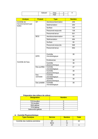 Solvant Vrac 2 4
PSF 2
Préparation des milieux de culture :
Désignation Nombre
TCS bouillon 5
TG bouillon 5
R2A gélose 5
TCS gélose 0
Sabouraud gélose 0
4- Contrôle Physicochimique
Type d’analyse Service Nombre Total
Contrôle des matières premières ST 6 20
BCG 14
ST 2 3
Analyse Produit Type Nombre
Contrôle de
l’environnement (par
boite)
ST Aerobiocontamination 258
Sédimentation 200
Surface 124
Personnel emprunte 138
Personnel tenue 551
BCG Aerobiocontamination 60
Sédimentation 484
Surface 90
Personnel emprunte 598
Personnel tenue 850
Contrôle de l’eau
EPPI
Contrôle
microbiologique
38
Endotoxines 38
Contrôle
physicochimique
38
Eau purifiée Contrôle
microbiologique
27
Contrôle
physicochimique
38
Eau
osmosée
Contrôle
microbiologique
38
Contrôle
physicochimique
38
Eau potable Contrôle
microbiologique
38
 