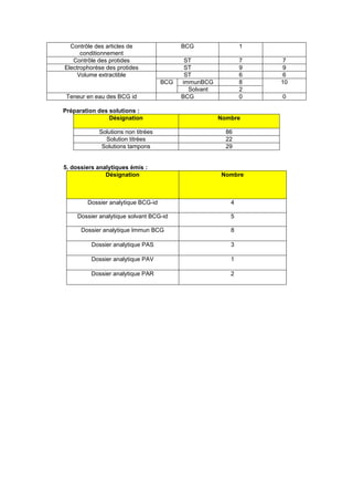 Contrôle des articles de
conditionnement
BCG 1
Contrôle des protides ST 7 7
Electrophorèse des protides ST 9 9
Volume extractible ST 6 6
BCG immunBCG 8 10
Solvant 2
Teneur en eau des BCG id BCG 0 0
Préparation des solutions :
Désignation Nombre
Solutions non titrées 86
Solution titrées 22
Solutions tampons 29
5. dossiers analytiques émis :
Désignation Nombre
Dossier analytique BCG-id 4
Dossier analytique solvant BCG-id 5
Dossier analytique Immun BCG 8
Dossier analytique PAS 3
Dossier analytique PAV 1
Dossier analytique PAR 2
 