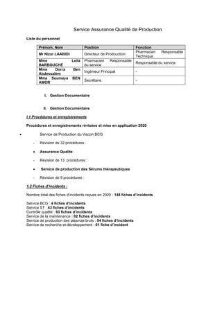 Service Assurance Qualité de Production
Liste du personnel
Prénom, Nom Position Fonction
Mr Nizar LAABIDI Directeur de Prodcuction
Pharmacien Responsable
Technique
Mme Leila
BARBOUCHE
Pharmacien Responsable
du service
Responsable du service
Mme Dorra Ben
Abdessalem
Ingénieur Principal -
Mme Soumaya BEN
AMOR
Secrétaire -
I. Gestion Documentaire
II. Gestion Documentaire
I.1 Procédures et enregistrements
Procédures et enregistrements révisées et mise en application 2020
• Service de Production du Vaccin BCG
- Révision de 32 procédures :
• Assurance Qualite
- Révision de 13 procédures :
• Service de production des Sérums thérapeutiques
- Révision de 9 procédures :
1.2 Fiches d’incidents :
Nombre total des fiches d’incidents reçues en 2020 : 148 fiches d’incidents
Service BCG : 4 fiches d’incidents
Service ST : 43 fiches d’incidents
Contrôle qualité : 93 fiches d’incidents
Service de la maintenance : 02 fiches d’incidents
Service de production des plasmas bruts : 04 fiches d’incidents
Service de recherche et développement : 01 fiche d’incident
 