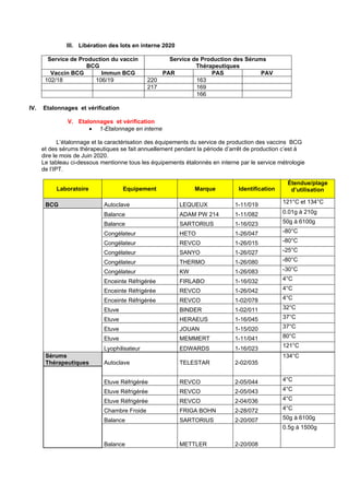 III. Libération des lots en interne 2020
Service de Production du vaccin
BCG
Service de Production des Sérums
Thérapeutiques
Vaccin BCG Immun BCG PAR PAS PAV
102/18 106/19 220 163
217 169
166
IV. Etalonnages et vérification
V. Etalonnages et vérification
• 1-Etalonnage en interne
L’étalonnage et la caractérisation des équipements du service de production des vaccins BCG
et des sérums thérapeutiques se fait annuellement pendant la période d’arrêt de production c’est à
dire le mois de Juin 2020.
Le tableau ci-dessous mentionne tous les équipements étalonnés en interne par le service métrologie
de l’IPT.
Laboratoire Equipement Marque Identification
Étendue/plage
d’utilisation
BCG Autoclave LEQUEUX 1-11/019 121°C et 134°C
Balance ADAM PW 214 1-11/082 0.01g à 210g
Balance SARTORIUS 1-16/023 50g à 6100g
Congélateur HETO 1-26/047 -80°C
Congélateur REVCO 1-26/015 -80°C
Congélateur SANYO 1-26/027 -25°C
Congélateur THERMO 1-26/080 -80°C
Congélateur KW 1-26/083 -30°C
Enceinte Réfrigérée FIRLABO 1-16/032 4°C
Enceinte Réfrigérée REVCO 1-26/042 4°C
Enceinte Réfrigérée REVCO 1-02/078 4°C
Etuve BINDER 1-02/011 32°C
Etuve HERAEUS 1-16/045 37°C
Etuve JOUAN 1-15/020 37°C
Etuve MEMMERT 1-11/041 80°C
Lyophilisateur EDWARDS 1-16/023
121°C
Sérums
Thérapeutiques Autoclave TELESTAR 2-02/035
134°C
Etuve Réfrigérée REVCO 2-05/044 4°C
Etuve Réfrigérée REVCO 2-05/043 4°C
Etuve Réfrigérée REVCO 2-04/036 4°C
Chambre Froide FRIGA BOHN 2-28/072 4°C
Balance SARTORIUS 2-20/007 50g à 6100g
Balance METTLER 2-20/008
0.5g à 1500g
 