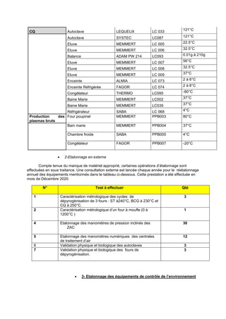 CQ Autoclave LEQUEUX LC 033
121°C
Autoclave SYSTEC LC087 121°C
Etuve MEMMERT LC 005 22.5°C
Etuve MEMMERT LC 006 32.5°C
Balance ADAM PW 214 LC093 0.01g à 210g
Etuve MEMMERT LC 007 56°C
Etuve MEMMERT LC 008 32.5°C
Etuve MEMMERT LC 009 37°C
Enceinte ALMIA LC 073 2 à 8°C
Enceinte Réfrigérée FAGOR LC 074 2 à 8°C
Congélateur THERMO LC095 -80°C
Baine Marie MEMMERT LC002 37°C
Baine Marie MEMMERT LC039 37°C
Réfrigérateur SABA LC 068 4°C
Production des
plasmas bruts
Four poupinel MEMMERT PPB003 80°C
Bain marie MEMMERT PPB004 37°C
Chambre froide SABA PPB005 4°C
Congélateur FAGOR PPB007 -20°C
• 2-Etalonnage en externe
Compte tenue du manque de matériel approprié, certaines opérations d’étalonnage sont
effectuées en sous traitance. Une consultation externe est lancée chaque année pour le réétalonnage
annuel des équipements mentionnés dans le tableau ci-dessous. Cette prestation a été effectuée en
mois de Décembre 2020.
N° Test à effectuer Qté
1 Caractérisation métrologique des cycles de
dépyrogénisation de 3 fours : ST à240°C, BCG à 230°C et
CQ à 250°C.
3
2 Caractérisation métrologique d’un four à moufle (0 à
1200°C )
1
4 Etalonnage des manomètres de pression inclinés des
ZAC
30
5 Etalonnage des manomètres numériques des centrales
de traitement d’air
12
6 Validation physique et biologique des autoclaves 3
7 Validation physique et biologique des fours de
dépyrogénisation.
3
• 3- Etalonnage des équipements de contrôle de l’environnement
 