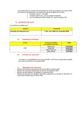 Les équipements de contrôle d’environnement de l’unité de production des vaccins BCG
et des sérums thérapeutiques sont étalonnés chez les sociétés sont suivants :
• Compteur metone : chez KBS
• Compteur light house : chez la société biomaghreb
• Les 2 biocollecteurs MAS et MAS 100 : chez la société LT2E
VI. Qualification des locaux
Les systèmes à qualifier sont :
Système Périodicité
Centrales de traitement d’air 1 fois / ans ( Mois de Juin/juillet 2020)
III- Habilitation à l’habillage :
Année Personnes habilités
(nouvellement récrutés)
Date
2020
Malek douh 21/02/2020
Moez bali 28/02/2020
Rhiad Telmoudi 21/02/2020
Zahia Gohzzi 15/01/2021
IV- Formation du personnel :
* Formation sur sensibilisation à la norme ISO 9001 v 2015 des correspondants qualités
de l’unité de production en novembre 2020
V- Approbation des protocoles :
- Révision de la liste des équipements de service BCG novembre 2020
- Révision de la liste des équipements de service CQ décembre 2020
- Révision de plan directeur de validation en décembre 2020
- Révision de protocole de validation des étapes aseptiques du procédé de fabrication du
vaccin BCG intradermique en février 2020
 