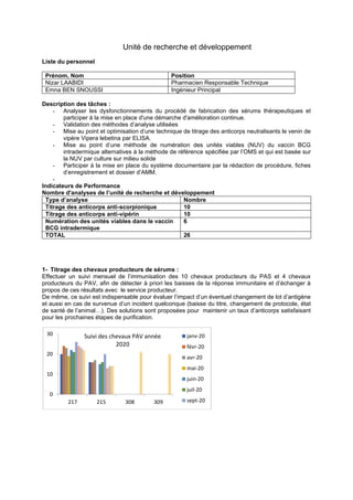 Unité de recherche et développement
Liste du personnel
Prénom, Nom Position
Nizar LAABIDI Pharmacien Responsable Technique
Emna BEN SNOUSSI Ingénieur Principal
Description des tâches :
- Analyser les dysfonctionnements du procédé de fabrication des sérums thérapeutiques et
participer à la mise en place d'une démarche d'amélioration continue.
- Validation des méthodes d’analyse utilisées
- Mise au point et optimisation d’une technique de titrage des anticorps neutralisants le venin de
vipère Vipera lebetina par ELISA.
- Mise au point d’une méthode de numération des unités viables (NUV) du vaccin BCG
intradermique alternatives à la méthode de référence spécifiée par l’OMS et qui est basée sur
la NUV par culture sur milieu solide
- Participer à la mise en place du système documentaire par la rédaction de procédure, fiches
d’enregistrement et dossier d’AMM.
-
Indicateurs de Performance
Nombre d'analyses de l’unité de recherche et développement
Type d’analyse Nombre
Titrage des anticorps anti-scorpionique 10
Titrage des anticorps anti-vipérin 10
Numération des unités viables dans le vaccin
BCG intradermique
6
TOTAL 26
1- Titrage des chevaux producteurs de sérums :
Effectuer un suivi mensuel de l’immunisation des 10 chevaux producteurs du PAS et 4 chevaux
producteurs du PAV, afin de détecter à priori les baisses de la réponse immunitaire et d’échanger à
propos de ces résultats avec le service producteur.
De même, ce suivi est indispensable pour évaluer l’impact d’un éventuel changement de lot d’antigène
et aussi en cas de survenue d’un incident quelconque (baisse du titre, changement de protocole, état
de santé de l’animal…). Des solutions sont proposées pour maintenir un taux d’anticorps satisfaisant
pour les prochaines étapes de purification.
0
10
20
30
217 215 308 309
janv-20
févr-20
avr-20
mai-20
juin-20
juil-20
sept-20
Suivi des chevaux PAV année
2020
 