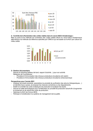 2- Contrôle de la Numération des unités viables dans le vaccin BCG intradermique :
Mise au point d’une méthode de numération des unités viables (NUV) du vaccin BCG intradermique
alternatives à la méthode de référence spécifiée par l’OMS et qui est basée sur la NUV par culture sur
milieu solide
3- Gestion documentaire
Assurer le reporting (tableau de bord, rapport d’activité…) pour son activité.
Rédaction de 2 procédures :
- Procédure d’immunisation des chevaux producteurs de plasma anti vipérin
- Procédure d’immunisation des chevaux producteurs de plasma antiscorpionique
Perspectives pour l’année 2021
- Analyser les écarts (produits, paramètres du procédé de purification des sérums thérapeutiques…)
et identifier leurs causes, et proposer les mesures correctives ou les réajustements.
- Etablir et contrôler les coûts analytiques de production et analyser les écarts.
- Assurer la veille technologique pour l’amélioration du procédé de production actuel afin d’augmenter
le rendement et de réduire les coûts de production.
- Optimiser la NUV de l’immun BCG.
- Participer à l’amélioration du système de management de la qualité.
0
10
20
30
40
50
135 136 130 133 131 140 141 142 143 144
janv-20
févr-20
mars-20
avr-20
juin-20
juil-20
sept-20
Suivi des chevaux PAS
année 2020
 