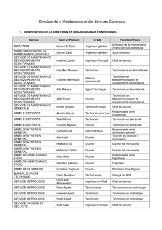 Direction de la Maintenance et des Services Communs
1. COMPOSITION DE LA DIRECTION ET ORGANIGRAMME FONCTIONNEL :
Service Nom et Prénom Grade Fonction/Poste
DIRECTION Naceur El Ouni Ingénieur général
Directeur de la maintenance
et des services communs
SOUS DIRECTION DE LA
MAINTENANCE GENERALE
Moncef Zaidi Ingénieur général Sous-directeur
SERVICE DE MAINTENANCE
DES EQUIPEMENTS
SCIENTIFIQUES
Nesrine Laaribi Ingénieur Principal Chef de service
SERVICE DE MAINTENANCE
DES EQUIPEMENTS
SCIENTIFIQUES
Ines Ben Moussa Technicien Technicienne en biomédicale
SERVICE DE MAINTENANCE
DES EQUIPEMENTS
SCIENTIFIQUES
Ghaieth Mahmoudi
Attaché
administratif
Technicien en
télécommunication et
équipements bureautiques
SERVICE DE MAINTENANCE
DES EQUIPEMENTS
SCIENTIFIQUES
Arbi Rekaya Agent Technique Technicien en biomédicale
SERVICE DE MAINTENANCE
DES EQUIPEMENTS
SCIENTIFIQUES
Jalel Tiouiri Ouvrier
Technicien en
télécommunication et
équipements bureautiques
SERVICE DE MAINTENANCE
GENERALE
Bechir Doufani Technicien major Chef de service
UNITE ELECTRICITE Akacha Ksouri Technicien principal
Responsable unité
d’électricité
UNITE ELECTRICITE Wael Khmiri Technicien Technicien en électricité
UNITE ELECTRICITE Houcine Bejaoui Ouvrier Technicien en électricité
UNITE D’ENTRETIEN
GENERAL
Fadhel Essid Administrateur
Responsable unité
d’entretien général
UNITE D’ENTRETIEN
GENERAL
Anis Hajri Ouvrier
Ouvrier de peinture /
menuiserie
UNITE D’ENTRETIEN
GENERAL
Khaled El Elj Ouvrier Ouvrier de menuiserie
UNITE D’ENTRETIEN
GENERAL
Mohamed Tebibi Ouvrier Ouvrier de menuiserie
UNITE DE MAINTENANCE
FROID
Imed Aloui Ouvrier
Responsable unité
frigorifique
UNITE DE MAINTENANCE
FROID
Med Ben Zakkour Ouvrier Frigoriste
UNITE DE PLOMBERIE Ezzedine Taghouti Ouvrier Plombier/ Chauffagiste
BUREAU D’ORDRE
TECHNIQUE
Faten Saalaoui Technicienne Chargé du BOT
SERVICE METROLOGIE
Dorra Ben
Abdessalem
Ingénieur en Chef Chef de service
SERVICE METROLOGIE Wafa Agrebi Technicienne Technicienne en métrologie
SERVICE METROLOGIE Lassaad Ayadi Technicien Technicien en métrologie
SERVICE METROLOGIE Riadh Laajili Technicien Technicien en métrologie
SERVICE HYGIENE ET
SECURITE
Safa Kalai Ingénieur principal Chef de service
 