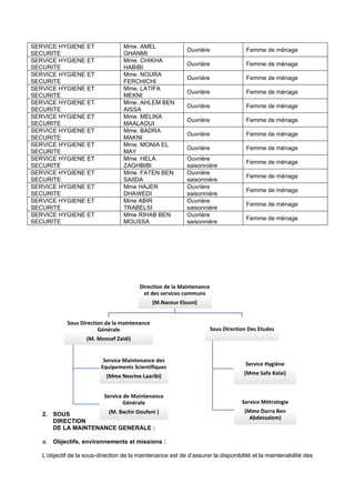 SERVICE HYGIENE ET
SECURITE
Mme. AMEL
GHANMI
Ouvrière Femme de ménage
SERVICE HYGIENE ET
SECURITE
Mme. CHIKHA
HABIBI
Ouvrière Femme de ménage
SERVICE HYGIENE ET
SECURITE
Mme. NOURA
FERCHICHI
Ouvrière Femme de ménage
SERVICE HYGIENE ET
SECURITE
Mme. LATIFA
MEKNI
Ouvrière Femme de ménage
SERVICE HYGIENE ET
SECURITE
Mme. AHLEM BEN
AISSA
Ouvrière Femme de ménage
SERVICE HYGIENE ET
SECURITE
Mme. MELIKA
MAALAOUI
Ouvrière Femme de ménage
SERVICE HYGIENE ET
SECURITE
Mme. BADRA
MAKNI
Ouvrière Femme de ménage
SERVICE HYGIENE ET
SECURITE
Mme. MONIA EL
MAY
Ouvrière Femme de ménage
SERVICE HYGIENE ET
SECURITE
Mme. HELA
ZAGHBIBI
Ouvrière
saisonnière
Femme de ménage
SERVICE HYGIENE ET
SECURITE
Mme. FATEN BEN
SAIIDA
Ouvrière
saisonnière
Femme de ménage
SERVICE HYGIENE ET
SECURITE
Mme HAJER
DHAWEDI
Ouvrière
saisonnière
Femme de ménage
SERVICE HYGIENE ET
SECURITE
Mme ABIR
TRABELSI
Ouvrière
saisonnière
Femme de ménage
SERVICE HYGIENE ET
SECURITE
Mme RIHAB BEN
MOUSSA
Ouvrière
saisonnière
Femme de ménage
2. SOUS
DIRECTION
DE LA MAINTENANCE GENERALE :
a. Objectifs, environnements et missions :
L’objectif de la sous-direction de la maintenance est de d’assurer la disponibilité et la maintenabilité des
Direction de la Maintenance
et des services communs
(M.Naceur Elouni)
Direction de la Maintenance
et des services communs
(M.Naceur Elouni)
Sous Direction de la maintenance
Générale
(M. Moncef Zaidi)
Sous Direction de la maintenance
Générale
(M. Moncef Zaidi)
Service Maintenance des
Equipements Scientifiques
(Mme Nesrine Laaribi)
Service Maintenance des
Equipements Scientifiques
(Mme Nesrine Laaribi)
Service de Maintenance
Générale
(M. Bachir Doufeni )
Service de Maintenance
Générale
(M. Bachir Doufeni )
Sous Direction Des Etudes
Sous Direction Des Etudes
Service Hygiène
(Mme Safa Kalai)
Service Hygiène
(Mme Safa Kalai)
Service Métrologie
(Mme Dorra Ben
Abdessalem)
Service Métrologie
(Mme Dorra Ben
Abdessalem)
 