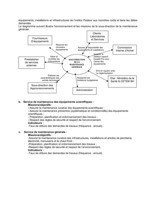 équipements, installations et infrastructures de l’institut Pasteur aux moindres coûts et dans les délais
demandés.
Le diagramme suivant illustre l’environnement et les missions de la sous-direction de la maintenance
générale :
b. Service de maintenance des équipements scientifiques :
Missions/objectifs :
- Assurer la maintenance curative des équipements scientifiques ;
- Assurer la maintenance préventive (systématique et conditionnelle) des équipements
scientifiques ;
- Préparation, planification et ordonnancement des travaux ;
- Respect des règles de sécurité et respect de l’environnement.
Indicateurs :
-Taux de clôture des demandes de travaux (fréquence : annuel).
c. Service de maintenance générale :
Missions/objectifs :
-Assurer la maintenance curative des infrastructures, installations et articles de plomberie,
électricité, menuiserie et le chaut froid ;
-Préparation, planification et ordonnancement des travaux ;
-Respect des règles de sécurité et respect de l’environnement.
Indicateurs :
-Taux de clôture des demandes de travaux (fréquence : annuel).
SOUS DIRECTION
DE LA
MAINTENANCE
GENERALE
Clients :
Laboratoires
et Services
Fournisseurs
D’équipements
Prestataires
de services
externes
Sous-direction des
Approvisionnements
Etat : Ministère de la
Santé & CETEM BH
Administration
Recevoir les
nouveaux
équipements
Assurer la disponibilité des
équipements et installations
Etre en vigueur avec
La réglementation
Respecter les
limitations budgétaires
Elaborer les
caractéristiques des
achats techniques
Gérer et
contrôler les
interventions
Commission
Interne d’Achat
Garantir le
meilleur rapport
Qualité-Prix pour
l’achat des
équipements
 