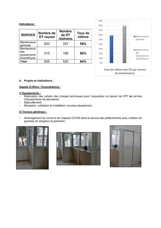 Indicateurs :
d. Projets et réalisations :
Appels d’offres / Consultations :
1/ Equipements :
- Elaboration des cahiers des charges techniques pour l’acquisition du besoin de l’IPT en termes
d’équipements de laboratoire.
- Dépouillement,
- Réception, validation et installation nouveau équipement,
2/ Travaux généraux :
- Aménagement du circuit et de l’espace COVID dans le service des prélèvements avec création de
guichets de réception et paiement :
SERVICE
Nombre de
DT reçues
Nombre
de DT
réalisées
Taux de
clôture
Maintenance
générale
603 357 59%
Maintenance
des
équipements
Scientifiques
210 168 80%
Total 825 525 64% 0%
10%
20%
30%
40%
50%
60%
70%
80%
90%
Taux de clôture des DT par service
de maintenance
Maintenance
générale
Maintenance
des
équipements
Scientifiques
 