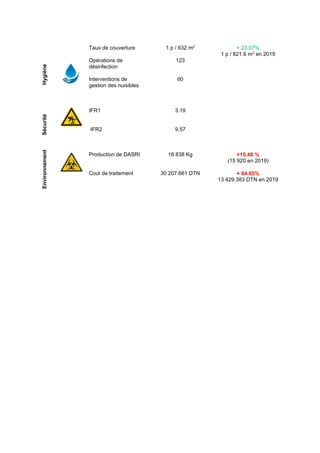 Hygiène
Taux de couverture
Opérations de
désinfection
Interventions de
gestion des nuisibles
1 p / 632 m2
123
60
+ 23.07%
1 p / 821.6 m2
en 2019
Sécurité
IFR1
IFR2
3.19
9.57
Environnement
Production de DASRI
Cout de traitement
18 838 Kg
30 207.661 DTN
+15.48 %
(15 920 en 2019)
+ 64.65%
13 429.383 DTN en 2019
 