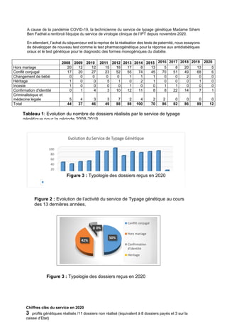 A cause de la pandémie COVID-19, la technicienne du service de typage génétique Madame Sihem
Ben Fadhel a renforcé l’équipe du service de virologie clinique de l’IPT depuis novembre 2020.
En attendant, l’achat du séquenceur est la reprise de la réalisation des tests de paternité, nous essayons
de développer de nouveau test comme le test pharmacogénétique pour la réponse aux antidiabétiques
oraux et le test génétique pour le diagnostic des formes monogéniques du diabète.
0
20
40
60
80
100
2008 2009 2010 2011 2012 2013 2014 2015 2016 2017 2018 2019 2020
Dossiers 44 37 46 49 88 88 100 70 86 82 86 89 12
Evolution du Service de Typage Génétique
Figure 3 : Typologie des dossiers reçus en 2020
2008 2009 2010 2011 2012 2013 2014 2015 2016 2017 2018 2019 2020
Hors mariage 20 12 12 15 18 17 8 13 5 8 20 13 5
Conflit conjugal 17 20 27 23 52 55 74 45 70 51 49 68 6
Changement de bébé 0 0 0 0 0 1 1 1 0 0 2 0 0
Héritage 1 0 0 5 1 0 2 1 0 0 0 1 0
Inceste 1 0 0 0 0 1 0 0 1 1 0 0 0
Confirmation d'identité 0 1 4 3 10 12 11 8 8 22 14 7 1
Criminalistique et
médecine légale 5 4 3 3 7 2 4 2 2 0 0 0 0
Total 44 37 46 49 88 88 100 70 86 82 86 89 12
Figure 2 : Evolution de l’activité du service de Typage génétique au cours
des 13 dernières années.
Tableau 1: Evolution du nombre de dossiers réalisés par le service de typage
génétique pour la période 2008-2019
Figure 3 : Typologie des dossiers reçus en 2020
Chiffres clés du service en 2020
3 profils génétiques réalisés /11 dossiers non réalisé (équivalent à 8 dossiers payés et 3 sur la
caisse d’Etat)
50%
42%
8%
0%
Conflit conjugal
Hors mariage
Confirmation
d'identité
Héritage
 