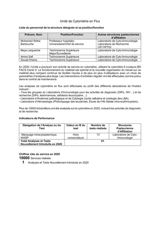 Unité de Cytométrie en Flux
Liste du personnel de la structure désignée et sa position/fonction
Prénom, Nom Position/Fonction Autres structures pasteuriennes
d’affiliation
Mohamed Ridha
Barbouche
Professeur hospitalo-
Universitaire/Chef de service
Laboratoire de Cyto-Immunologie
Laboratoire de Recherche
LR11IPT02
Beya Largueche Technicienne Supérieure
Major/Surveillante
Laboratoire de Cyto-Immunologie
Amira Safi Technicienne Supérieure Laboratoire de Cyto-Immunologie
Souad Hnena Technicienne Supérieure Laboratoire de Cyto-Immunologie
En 2020, l’Unité a poursuivi son activité de service en cytométrie, utilisant le cytomètre 6 couleurs BD
FACS Canto II. Le fonctionnement du matériel est optimal et la nouvelle organisation du travail sur ce
matériel plus compact continue de faciliter l’accès à de plus en plus d’utilisateurs avec un choix de
paramètres d’analyses plus large. Les interventions d’entretien régulier ont été effectuées comme prévu
dans le contrat de maintenance.
Les analyses de cytométrie en flux sont effectuées au profit des différents laboratoires de l’Institut
incluant :
- Tous les groupes du Laboratoire d’Immunologie pour les activités de diagnostic (DIPs, HIV…) et de
recherche (DIPs, leishmaniose, adhésion leucocytaire…).
- Laboratoire d’Anatomie pathologique et de Cytologie (cycle cellulaire et cytologie des LBA).
- Laboratoire d’Hématologie (Phénotypage des leucémies, Etude de l’Hb fœtale intra-erythrocytaire).
Plus de 10000 échantillons ont été analysés sur le cytomètre en 2020, incluant les activités de diagnostic
et de recherche.
Indicateurs de Performance
Désigation de l’Analyse ou du
Test
Valeur en B du
test
Nombre de
tests réalisés
Structures
Pasteurienne
d’Affiliation
Marquage intracytoplasmique
WASP
Hors
nomenclature
13 Laboratoire de Cyto-
Immunologie
Total Analyses et Tests
Nouvellement Introduits en 2020
01
Chiffres clés du service en 2020
10000 Services réalisés
1 Analyses et Tests Nouvellement Introduits en 2020
 
