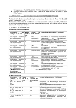 • Participation au « The H3ABioNet 16S rRNA Microbiome Intermediate Bioinformatics course»
• Formation Introduction to Python, NGS DNA seq et RNA seq dans le cadre du projet
PHindAccess.
V. PARTICIPATION A LA GESTION DES ACHATS EQUIPEMENTS SCIENTIFIQUES
Participation à la Gestion des achats des équipements tels que Spectromètre de Masse triple Quad LC
MS/MS, Equipements L3 etc….
Participation à l’élaboration du marché cadre pour le consommable du séquençeur 3500, l’élaboration
de contrat de mise à disposition du workflow des équipements NGS et de la mise au point de la fiche
technique du microscope confocal.
VI. SERVICES REALISEE EN 2020
Séquençage Capillaire ADN 3500
Désignation de
l’Analyse ou du Test
Valeur
en B du
test
Nombre de
tests réalisés
Structures Pasteurienne d’Affiliation
Séquençage capillaire
ADN 3500 Injection
0 576
Echantillons
Laboratoire de Microbiologie moléculaire,
vaccinologie et développement
biotechnologique (LR11 IPT 01)
Séquençage capillaire
ADN 3500 Injection
0 64 Echantillons Laboratoire de Transmission, contrôle
et immunobiologie des infections (LR11 IPT
02)
Séquençage capillaire
ADN 3500 Injection
0 184
Echantillons
Laboratoire d’Epidémiologie
et microbiologie vétérinaire
(LR11 IPT 03)
Séquençage capillaire
ADN 3500 Injection
0 80 Echantillons Laboratoire d’Epidémiologie moléculaire et
pathologie expérimentale appliquée aux
maladies infectieuses
(LR11 IPT 04)
Séquençage capillaire
ADN 3500 Injection
0 1800
Echantillons
Laboratoire de Génomique biomédicale et
oncogénétique (LR11 IPT 05)
Séquençage capillaire
ADN 3500 Injection
0 272
Echantillons
Laboratoire de Parasitologie médicale,
Biotechnologies et biomolécules (LR11 IPT
06)
Séquençage capillaire
ADN 3500 Injection
0 312
Echantillons
Laboratoire d’Hématologie moléculaire
et cellulaire (LR11 IPT 07)
Séquençage capillaire
ADN 3500 Injection
0 8 Echantillons Laboratoire de Venins et biomolécules
Thérapeutiques (LR11 IPT 08)
Total Analyses et Tests
Nouvellement
Introduits en 2020
3296 Échantillons séquencés
PCR en Temps réel
Désignation de
l’Analyse ou du
Test
Valeur
en B du
test
Nombre
d’heures des
tests réalisés
Structures Pasteurienne d’Affiliation
PCR en Temps
réel
LC480
0 20h Laboratoire de Microbiologie moléculaire,
vaccinologie
et développement biotechnologique (LR11 IPT
01)
PCR en Temps réel
LC480
0 20h Laboratoire de Transmission, contrôle
et immunobiologie des infections (LR11 IPT 02)
PCR en Temps réel
LC480
0 34h Laboratoire d’Epidémiologie et microbiologie
vétérinaire
(LR11 IPT 03)
PCR en Temps réel
LC480
0 46h Laboratoire d’Epidémiologie moléculaire et
pathologie expérimentale appliquée aux
maladies infectieuses
 