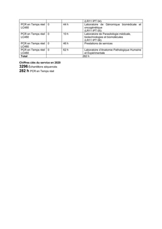 (LR11 IPT 04)
PCR en Temps réel
LC480
0 44 h Laboratoire de Génomique biomédicale et
oncogénétique
(LR11 IPT 05)
PCR en Temps réel
LC480
0 10 h Laboratoire de Parasitologie médicale,
biotechnologies et biomolécules
(LR11 IPT 06)
PCR en Temps réel
LC480
0 46 h Prestations de services
PCR en Temps réel
LC480
0 62 h Laboratoire d’Anatomie Pathologique Humaine
et Expérimentale
Total 282 h
Chiffres clés du service en 2020
3296 Échantillons séquencés
282 h PCR en Temps réel
 
