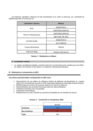Les balances, signalées ci-dessous ont été caractérisées et ce, selon un planning, une périodicité de
réétalonnage fixée à une fois par an.
Laboratoire / Service Marque
BCG
ADAM-PW214
SARTORIUS BP6100
Sérums Thérapeutiques
SARTORIUS BP6100
METTLER. PB 1502
Contrôle Qualité
ADAM.PW214
EU-C 2002-20
Toxines Alimentaires OHAUS
Unité de la Rage OHOUS AP214C-20
Tableau 1 : Réalisations en Masse
3. La grandeur volume :
▪ La solution actuellement adoptée, consiste à intervenir sur demande sur les pipettes pour les vérifier,
les calibrer, les entretenir et les réparer, en utilisant la méthode gravimétrique.
III – Réalisations à entreprendre en 2021:
Les actions prévisionnelles à entreprendre en 2021 sont :
• Raccordement de nos étalons de référence (chaîne de référence de température et masses
étalons).Ce raccordement aura lieu à l’LNE (Laboratoire National de métrologie et essai français).
• Réétalonnage de la chaîne de travail par rapport à la chaîne de référence.
• Recaractérisation des enceintes thermiques selon les dates préétablies.
• Vérification périodique des micropipettes.
• Amélioration des pratiques.
• Etablissement d’un parc d’activité qui assurera la traçabilité de nos résultats de mesure.
Annexe -1- : Conformité en Température 2020
Nombre
Conforme 178
Non Conforme 12
Total 190
 