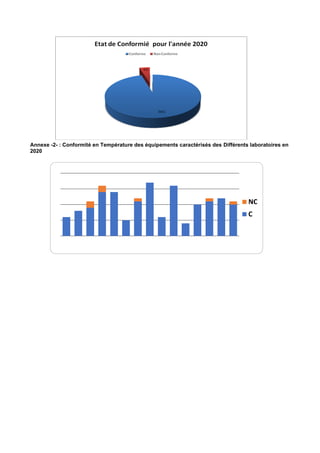 Annexe -2- : Conformité en Température des équipements caractérisés des Différents laboratoires en
2020
NC
C
 