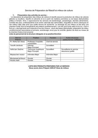 Service de Préparation de Réactif et milieux de culture
1- Présentation des activités du service :
Le laboratoire de préparation des milieux de culture et réactifs assure la production de milieux de cultures
gélosés ou bouillons, réactifs et colorants et ce à partir de matières premières ou de bases déshydratées
prêtes à l’emploi. Ainsi, il approvisionne les services de bactériologie, parasitologie, denrées alimentaires,
contrôle des eaux, entérobactéries et le centre nationale des salmonelles, shiguelles et vibrion chloriques en
ces milieux déjà cités ainsi que quelle service de recherche .Le stockage de ces milieux ce fait dans une
chambre froide dont la température est prélevé quotidiennement. Les lots sont livrés selon la loi du « first in
first out ».des logs book sont instaurés à tous les niveaux : stock des bases déshydratés, préparation de milieu,
conditionnement secondaires et primaire, autoclavage, envoi pour le contrôle, gestion de stock au niveau de
la chambre froide et de la laverie.
Liste du personnel de la structure désignée et sa position/fonction
Nom et
Prénom
Position Fonction Autres structures
pasteuriennes d’affiliation
Pr. Ridha ben Aissa Professeur hospitalo-
universitaire
Chef de service
Taoufik Jendoubi Infirmier
Major Principal
Surveillant
Haifa ben Sedrine Technicien supérieure
Major Principal
Surveillant Surveillante du service
assurance qualité
Mayssa ben naceur Infirmière Major Infirmière Major
Mouhamed el Ksouri Ouvrier Ouvrier
Houda Jraidi Ouvrier Ouvrier
LISTE DES PRODUITS PREPARES PAR LE SERVICE
Nous avons donc Préparé 3455.47 litres de milieux
 