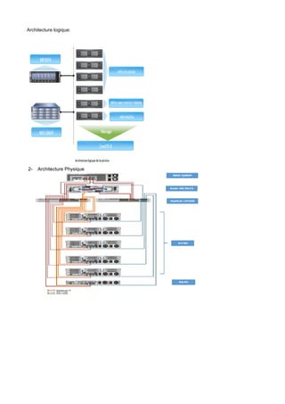 Architecture logique:
2- Architecture Physique
 