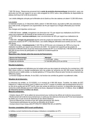 * 928 700 dinars : Ressources provenant de la vente de produits pharmaceutiques (production), avec une
diminution de 53% par rapport à ce qui a été enregistré en 2019, suite a des problèmes de disponibilité du
plateau technique de l'unité de production.
Les crédits délégués octroyés par le Ministère de la Santé au titre des salaires ont atteint 12 283 000 dinars
Les emplois
Le total des emplois au 31 Décembre 2020 a atteint 17 583 000 dinars, équivalent à 98% des estimations
pour cette année, enregistrant une augmentation de 4% par rapport aux charges effectuées pour l'année
2019.
Ces charges sont réparties comme suit :
* 6 950 000 dinars : achats, enregistrant une diminution de 11% par rapport aux réalisations de 2019 en
raison de la régression de l'activité et des achats de la vaccination.
* 2 700 000 dinars : services extérieurs, avec une diminution de 30% par rapport aux réalisations de
2019.
* 4 850 000 : charges de personnel répartis entre les projets de recherches 2 400 000 dinars et les
ressources propres de l'IPT 2 450 000 dinars. Les crédits délégués (Ministère de la santé) sont de 12 283
000 dinars
* 3 088 000 dinars : investissements (1 043 700 en 2019) avec une croissance de 196% et un taux de
réalisation de 262% par rapport aux prévisions de 2020. Ce montant est supporté par les projets de
recherche à 890 000 dinars et par les ressources propres de l'IPT à un montant de 2 189 000 dinars (dont
500 000 dt sous forme de participation au capital de la biotechnopole de
SidiThebet)
Répartition des charges selon les sources de financement :
Source de financement Montant
Ressources propres IPT 12 470 000 (70%)
Projets de recherche 5 109 000 (30%) (31% en 2019)
Résultat budgétaire :
Le résultat budgétaire est déficitaire pour le budget autre que des projets de recherche d'un montant de (- 600
000) dinars contre un résultat excédentaire pour les projets de recherche de 403 000 dinars (l'activité de
recherche est en réalité soldée. Le résultat global au 31/12 peut être influencé selon l'année de versement des
différents projets).
La fonction budget est affectée, fin de 2020, à la fonction de contrôle de gestion nouvellement créée.
Situation de la trésorerie :
La trésorerie est arrêtée, au 31/12/2020, à un montant de 4 900 000 dinars. Toutefois, les dettes de l'IPT
s'élèvent à 7 millions de dinars (dont 3 millions pour la PCT, à payer à condition des encaissements de la PCT
au titre de la quotte part de l'IPT de 9% dans ses ventes de sérums et vaccins). Le disponible des projets de
recherche (crédit affectés) est de 6,5 millions de dinars, dépassant la trésorerie de 1,5 millions. Ainsi, le déficit
de trésorerie est de 5,5 million de dinars.
Mesures entreprises :
- Création depuis 2017 de la cellule de recouvrement pour renforcer les efforts de l'unité de recouvrement ;
- Renforcement de l'unité de recouvrement par un cadre pour les relances et la tenue de PV de reconnaissance
de dettes (qui n'a pas trouvé de réactivité par les clients hôpitaux).
- Suivis et relances par courriers et par des visites périodiques des clients ;
- Transmissions périodiques de courriers au Ministère de la Santé ;
- Contact direct à haut niveau (DG IPT-PDG PCT-MINISTRE DE LA SANTE)
Données comptables (2019 avant certification):
Le tableau suivant mentionne les principaux indicateurs comptables (en DT):
indicateur valeur
Total bilan 41 219 455
 