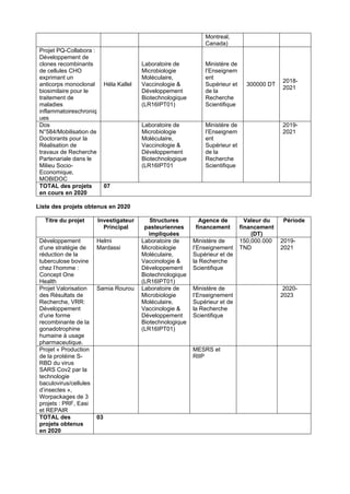 Montreal,
Canada)
Projet PQ-Collabora :
Développement de
clones recombinants
de cellules CHO
exprimant un
anticorps monoclonal
biosimilaire pour le
traitement de
maladies
inflammatoireschroniq
ues
Héla Kallel
Laboratoire de
Microbiologie
Moléculaire,
Vaccinologie &
Développement
Biotechnologique
(LR16IPT01)
Ministère de
l’Enseignem
ent
Supérieur et
de la
Recherche
Scientifique
300000 DT
2018-
2021
Dos
N°584/Mobilisation de
Doctorants pour la
Réalisation de
travaux de Recherche
Partenariale dans le
Milieu Socio-
Economique,
MOBIDOC
Laboratoire de
Microbiologie
Moléculaire,
Vaccinologie &
Développement
Biotechnologique
(LR16IPT01
Ministère de
l’Enseignem
ent
Supérieur et
de la
Recherche
Scientifique
2019-
2021
TOTAL des projets
en cours en 2020
07
Liste des projets obtenus en 2020
Titre du projet Investigateur
Principal
Structures
pasteuriennes
impliquées
Agence de
financement
Valeur du
financement
(DT)
Période
Développement
d’une stratégie de
réduction de la
tuberculose bovine
chez l’homme :
Concept One
Health
Helmi
Mardassi
Laboratoire de
Microbiologie
Moléculaire,
Vaccinologie &
Développement
Biotechnologique
(LR16IPT01)
Ministère de
l’Enseignement
Supérieur et de
la Recherche
Scientifique
150,000.000
TND
2019-
2021
Projet Valorisation
des Résultats de
Recherche, VRR:
Développement
d’une forme
recombinante de la
gonadotrophine
humaine à usage
pharmaceutique.
Samia Rourou Laboratoire de
Microbiologie
Moléculaire,
Vaccinologie &
Développement
Biotechnologique
(LR16IPT01)
Ministère de
l’Enseignement
Supérieur et de
la Recherche
Scientifique
2020-
2023
Projet « Production
de la protéine S-
RBD du virus
SARS Cov2 par la
technologie
baculovirus/cellules
d’insectes »,
Worpackages de 3
projets : PRF, Easi
et REPAIR
MESRS et
RIIP
TOTAL des
projets obtenus
en 2020
03
 