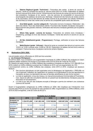 ➢ Sabrine Baghouri (grade: Technicien) : Facturation des ventes à terme de vaccins et
sérums / Vente au comptant de vaccins et sérums entre 8:00 h et 10:00h / Elaboration du tableau
de bord mensuel de la vente à terme / Acheminement des factures de ventes de vaccins et sérums,
des prestations d’analyses et de vaccins vers les services de comptabilité et recouvrement
accompagnés des tableaux de bords pour décharge / Classement des factures de ventes à terme
et de vaccination / Envoi des factures de ventes à terme et de vaccination aux clients/ Vérification
des données du fichier des ventes avec le service de comptabilité après saisie des factures.
➢ Anis Nefzi (grade : ouvrier catégorie 6) : Facturation de bons d’analyses / Elaboration des
devis des clients / Suivi des réclamations clients / Fourniture des résultats d’analyses manquants /
Recouvrement des grandes créances. Vérification des factures d’analyses générées par le système
PROLAB.
➢ Sihem Daly (grade : commis de bureau) : Facturation de certains bons d’analyses /
Dispatching, pointage et envoi des factures d’analyses / Vente des sérums et vaccins en cas de
besoin.
➢ Ali Ben Abdelhamid (grade : Programmeur): Pointage, vérification et envoi des factures
d’analyses.
➢ Walid Brahmi (grade : Infirmier) : Assure la vente au comptant des sérums et vaccins entre
10:00 h et 13:00 h ensuite entre 14:00h et 16h:30 / Elaboration du tableau de bord de la vente au
comptant / Facture les bons d’analyses à terme de certains hôpitaux.
III. Réalisations 2016 -2020 :
Les principales actions effectuées en 2020 sont les suivantes :
a. Les Analyses Biologiques :
De 2016 à 2020, nous constatons une augmentation importante du chiffre d’affaires des analyses en notant
quelques petites variations à la hausse ou à la baisse entre 2016 et 2018 de l’ordre de 4% et 6%.
En l’espace de quatre années, le chiffre d’affaires des prestations d’analyses qui était de 3 517 898,026 D en
2016 a atteint un chiffre d’affaires avoisinant les 4 milliards en 2019, soit une augmentation de 10%.
L’accroissement continu du chiffre d’affaires des analyses, entre 2016 et 2019, s’explique par plusieurs
facteurs :
• Des réunions périodiques ont été organisées avec le développeur de l’application « PROLAB» en
vue d’optimiser l’utilisation de l’application en question en la généralisant à tous les laboratoires à
l’exception de deux (Le laboratoire des eaux et denrées alimentaires et celui de bio toxines) ;
• La mise en application, à tous les niveaux, du manuel de procédures Commerciales et Financières.
Ceci, depuis la salle des consultants externes en passant par les laboratoires d’analyses jusqu’à la
facturation et l’encaissement ;
• La mise à jour des prix des analyses envoyés à l’étranger a permis de maintenir une croissance
continue de l’activité.
Quant à l’augmentation vertigineuse du chiffre d’affaires en 2020, elle s’explique par l’introduction d’un
nouveau test (PCR du Covid-19) pendant la crise sanitaire.En effet, l’augmentation du chiffre d’affaires, entre
2019 et 2020 enregistrée, a été de l’ordre de 86,35 %.
Evolution du C.A Global
Année 2016 2017 2018 2019 2020
Analyses au
Comptant
1 234 973,200 1 341 263,140 1 510 749,904 1 805 087,254 5 497 930,098
Nombre de
factures
16 348 14 044 17 764 19 775 35 215
Analyse à
Terme
2 295 486,455 1 951 218,380 2 017 271,215 2 055 544,001 1 578 979,193
Nombre de
factures
1 600 1 587 1 178 1 095 861
Avoirs 12 561,733 2 933,320 104 200,506 71 872,753 42 007,556
 