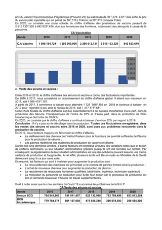 prix du vaccin Pneumococcique Polyosidique (Pneumo 23) qui est passé de 36 D,076 à 97 D,642 enfin, le prix
du vaccin polio injectable qui est passé de 18D,318 ( Poliorix ) à 20D,310 ( Imovax Polio).
En 2020, on constate une chute notable du chiffre d’affaires des prestations de vaccins passant de
2 515 133D,320 à 842 833D,610, due aux fermetures des frontières, notamment des aéroports à cause de la
pandémie.
CA Vaccination
Année 2016 2017 2018 2019 2020
C.A Vaccins 1 098 154,724 1 280 000,000 2 266 612,131 2 515 133,320 842 833,610
c. Vente des sérums et vaccins :
Entre 2016 et 2019, le chiffre d’affaires des sérums et vaccins a connu des fluctuations importantes :
De 2016 à 2017, nous constatons un accroissement du chiffre d’affaires global. Il atteint son maximum en
2017, soit 1 999 419 D,107.
A partir de 2017, il commence à baisser pour atteindre 1 725 098D,155 en 2018 et continue à baisser en
2019 pour rejoindre à peu prés le niveau de 2015, soit 1 377 171D,641.
Cette chute brutale du chiffre d’affaires est due essentiellement à de baisses importantes d’une part, dans la
production des Sérums Thérapeutiques de l’ordre de 81% et d’autre part, dans la production de BCG
Intradermique de l’ordre de 39,84%.
En 2020, on constate que le chiffre d’affaires a continué à baisser d’environ 32% par rapport à 2019.
Conclusion : Il n’y a pas eu de décollage dans la production. Toutes ces fluctuations enregistrées, dans
les ventes des sérums et vaccins entre 2016 et 2020, sont dues aux problèmes rencontrés dans la
production de vaccins.
En 2019, deux facteurs majeurs ont fait chuter le chiffre d’affaires :
• Le vieillissement des chevaux de l’Institut Pasteur pour la fourniture de quantité suffisante de Plasma
pour la production de sérums ;
• Les pannes répétitives des machines de production de vaccins et sérums.
Durant ces cinq dernières années, d’autres facteurs ont contribué à toutes ces variations telles que le départ
de certains techniciens vu leur situation administrative précaire puisqu’ils ont été recrutés sur contrat. Par
conséquent, la régularisation de leur situation administrative est une des solutions pouvant assurer une même
cadence de production et l’augmenter. A cet effet, plusieurs écrits ont été envoyés au Ministère de la Santé
demeurant jusqu’à ce jour sans suite.
En résumé, les facteurs qui sont à maitriser pour augmenter la production sont :
• Le renouvellement des machines est primordial vu le nombre de pannes limitant ainsi la production ;
• L’achat de nouveaux chevaux pour augmenter la production de plasma ;
• Le recrutement de ressources humaines qualifiées (vétérinaire, ingénieur, technicien supérieur) ;
• La motivation du personnel de production pour éviter leur départ car le processus de production est
lent et demande beaucoup d’heures de travail supplémentaires.
Il est à noter aussi que la crise sanitaire du Covid 19 a accentué les problèmes de la N.U.P.
CA Vente des sérums et vaccins
Année 2016 2017 2018 2019 2020
Immun BCG 704 841,660 741 911,457 632 132,990 763 789,490 653 013,254
BCG
Intradermique
779 784,575 601 107,650 475 558,240 286 078,593 208 585,800
2016
2017
2018
2019
2020
 
