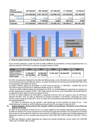 Sérums
Thérapeutiques
327 842,647 658 150,000 617 406,925 111 794,842 74 759,215
Total 1 812 468,882 2 001 169,107 1 725 098,155 1 161 662,925 936 358,269
Nombre de
factures 1 804 2 049 1 770 2 325 1 771
Avoirs 0,000 1 750,000 0,000 854,514 0,000
Total Net 1 812 468,882 1 999 419,107 1 725 098,155 1 160 808,411 936 358 ,269
d. Vente de petits animaux de sang de cheval et Œufs traités :
D’une manière générale, à partir de 2016 le chiffre d’affaires de l’animalerie a évolué progressivement. Il a
atteint le double en 2019 puis il a subi par une légère baisse en 2020.
Année 2016 2017 2018 2019 2020
Chiffre d’affaires :
Petits animaux +
Sang de cheval et
Œufs traités
17 459,600 D
(44 322,800)
74 000,000D
(47 136,000)
72 481,382 D
86 850,630D
62 943,779
D
En 2016, le Laboratoire National de Contrôle des Médicaments a omis d’émettre le bon de commande relatif
aux œufs traités pour le contrôle des vaccins. La valeur de la facture non émise est de 26 863 200D,000. C’est
ce qui explique cette différence de prix.
Le chiffre d’affaires global de l’animalerie en 2016 aurait dû être de: 17 459D,600 + 26 863D,200 soit 44
322D,800 et celui de l’année 2017 réellement réalisé est de 47 136,800 D.
Quant au chiffre d’affaires global de l’animalerie en 2018, il a considérablement augmenté par rapport aux
années antérieures et a atteint 72 481D, 382. Cette hausse est due au coût d’importation des œufs traités et
au glissement de la valeur du dinar par rapport à l’euro.
En 2019, le chiffre d’affaires de l’animalerie a augmenté d’environ 20% par rapport à celui de 2018 pour
atteindre 86 850D, 630. En effet, la demande en produits animaliers a commencé à reprendre son cours
normal, à savoir celle de l’année 2017. Ceci, en raison de l’accroissement des activités de contrôle de vaccins
et d’expérimentations.
En 2020, la croissance de ces activités a été ralentie par la crise sanitaire du Covid-19 qui s’est
matérialisée par la baisse du chiffre d’affaires avoisinant les 30% par rapport à celui de 2019.
IV. Autres missions : Recouvrement des impayés relatifs aux prestations d’Analyses et à la Vente de
Sérums et Vaccins
En 2020, la crise sanitaire du Covid-19 a eu un impact négatif sur les activités médicales et administratives.
En effet, les hôpitaux font moins d’analyses et n’arrivent plus à payer leurs arriérés. Par conséquent, le montant
total recouvré, par la cellule de soutien au recouvrement, est dérisoire par rapport aux années antérieures et
représente à peine 32 % du montant total recouvré en 2019 (799 189 D,355 en 2020 et 2 505 007 D,746 en
2019).
La dette des hôpitaux, restant stagnante par rapport aux années antérieures, tourne autour de 5 000 000
D,000, soit 5 139 006 D,887 en 2020.
Immun BCG
BCG Intradermique
Sérums Thérapeutiques
 