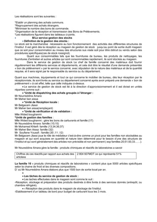 Les réalisations sont les suivantes :
*Etablir un planning des achats communs.
*Regroupement des achats étrangers.
*Minimiser le nombre des bons de commande.
*Organisation de la réception et transmission des Bons de Prélèvements.
*Les réalisations figurent dans les tableaux ci-joints.
• B/Le service gestion des stocks
• Définition de la gestion des stocks :
Le stock est la marchandise nécessaire au bon fonctionnement des activités des différentes structures de
l’Institut .Il est géré dès la réception au magasin de gestion de stock jusqu‘au point de sortie dudit magasin
que ce soit pour consommation au niveau des structures sus visée soit pour être détruit ou vendu selon des
procédures spécifiques(cas de stock rossignol).
Quant aux consommables tels que les fournitures de bureau, les produits de nettoyages, les
fournitures d'entretien et autres articles qui sont consommables rapidement, ils sont stockés au magasin.
Dans le service de gestion de stock Le chef de famille concerné des matériaux doit fournir
régulièrement les différents services et départements, et cela doit être le résultat d'une demande présentée
« bon de prélèvement » par le service concerné, avec stipulation de la nature des matériaux et de la quantité
requise, et il sera signé par le responsable du service ou du département.
Quant aux machines, équipements et tout ce qui concerne le mobilier de bureau, dès leur réception par le
réceptionniste, ils sont livrés au service ou département concerné après avoir préparé une demande « bon de
prélèvement » à cet effet, telle que celle indiquée ci-dessus.
• Le service de gestion de stock est lié à la direction d’approvisionnement et il est divisé en unités
réparties comme suit :
• *Unité de dispatching des achats groupés à l’étranger :
Mr Nourreddine Amara
Mr Maher ben aissa
• *Unité de Récéption locale :
Mr Belgacem Jlassi
Mr Maher ben aissa(remplaçant)
• *Unité de vérification et de validation :
Mlle Wided boughanmi
*Unité de gestion des familles :
Mlle Wided boughanmi : gère les bons de carburants et famille (17)
Mr Noureddine Amara: famille (10;15)
Mr Mohamed Khleifi: famille (13;34;36;37)
Mr Maher Ben Aissa: famille (32)
Mr Soufiene Youssfi : famille (30 ;11 ;12)
Mr Belgacem Jlassi joue le rôle de médiateur c'est-à-dire comme un pivot pour les familles non stockables au
magasin et qui sont acquises en quantité et nature bien déterminé pour le besoin d’une des structure de
l’Institut et qui sont généralement des articles non prévisible et non permanent ( exp familles 20;51;50,33……).
Mr Noureddine Amara gère la famille : produits chimiques et réactifs de laboratoires a savoir
Chiffres de ces réactifs par rapport aux achats des
articless
2 804 607MDT ce qui représente 51%
La famille 10 « produits chimiques et réactifs de laboratoires » contient plus que 5000 articles spécifiques
selon la chaine de froid et les diverses compositions.
D’ où Mr Nourreddine Amara élabore plus que 1500 bon de sortie local par an.
•
• Les tâches du service de gestion de stock :
• Les taches effectuées dans le magasin sont comme le suit :
-Réception, stockage et préparation des produits destinés à être livrés à des services donnés (entrepôt, ou
chambre réfrigéré).
• - Réception des produits dans le magasin de stockage de l’institut.
-Etablissement d’un tableau de bord pour budget de carburant tous les 3 mois.
 