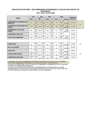 TABLEAU DE SYNTHESE DES COMMANDES ETRANGERES ET LOCALES SUR PROJET DE
RECHERCHE
2017 / 2018 / 2019 & 2020
ANNEE
2017 2018 2019 2020
RAPPORT
2020/2019
Nbre %
Nbr
e
% Nbre % Nbre % Montant
COMMANDES ETRANGERES SUR
BUGET IPT
133
15,9
7%
110
12,1
3%
100
11,8
1%
79
14,16
%
8
341,000
-21,00%
(1)
COMMANDES ETRANGERES SUR
PROJET
119
14,2
9%
104
11,4
7%
105
12,4
0%
66
11,83
%
505
568,000
-37,14%
COMMANDES LOCALE SUR
PROJET
581
69,7
5%
693
76,4
1%
642
75,8
0%
413
74,01
%
1 943
305,000
-35,67%
COMMANDES ANNULEES 42
5,04
%
10
1,10
%
13
1,53
%
8
1,43
%
/ -38,46%
TOTAL DES COMMANDES 833
100
%
907
100
%
847
100
%
558
100,0
0%
2 457
214,000
-34,12%
FORMATIONS
49
5,88
% 88
9,70
% 83
9,80
% 31
5,56
%
76
055,000
-62,65% (2)
BILLETS D'AVIONS
96
11,5
2% 114
12,5
7% 112
13,2
2% 19
3,41
%
37
790,000
-83,04%
PARC AUTO
6
0,72
% 2
0,22
% 5
0,59
% 1
0,18
%
5
230,000
-80,00%
AUTRES PRESTATIONS ///////////
/////
////////
//// 58
6,39
% 132
15,5
8% 102
18,28
%
332
977,000
-22,73% (3)
COMMANDES GROUPEES ///////////
/////
////////
//// 145
15,9
9% 186
21,9
6% 162
29,03
%
1 516
056,000
-12,90%
(1) NOMBRE TOTAL DES COMMANDES ETRANGERES EN 2020 EST DE 145 SOIT 26 % DU NOMBRE
TOTAL DES COMMANDES ETRANGERES ET LOCALES SUR PROJET DE RECHERCHE.
(2) POUR LES FORMATIONS, SUR LES 31 BONS DE COMMANDES, 6 COMMANDES ONT ÉTÉ ASSUREE
AUPRES DE FOURNISSEURS ETRANGERS.
(3) QUANT AUX AUTRES PRESTATIONS, ELLES COMPRENNENT LES REPARATIONS, LES FRAIS
D'HEBERGEMENT, PAUSES CAFES ET RESTAURATIONS AINSI QUE LES FRAIS DE PUBLICATION DES
ARTICLES DANS DES JOURNAUX INTERNATIONAUX (33 BC ETRANGERS)
 