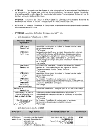 - IPT/2/2020 : l’acquisition de réactifs avec la mise à disposition d’un automate neuf (néphélomètre
ou turbidimètre) de dosage des protéines (immunoglobulines, complément facteur rhumatoïde,
chaines légères libres, etc…) pour les besoins du Laboratoire d’Immunologique Clinique en vue de
conclure un marché cadre, en lot unique,
- IPT/3/2020 : l’acquisition de Milieux de Culture (Boite de Gélose) pour les besoins de l’Unité de
Production des Vaccins et Sérums Thérapeutiques de l’Institut Pasteur de Tunis.
- IPT/5/2020 : La livraison, l’installation, la configuration et la mise en fonctionnement des équipements
informatiques pour la 2ème fois.
- IPT/10/2020 : Acquisition de Produits Chimiques pour la 2ème fois.
• Liste des appels d’offres lancés en 2020 :
N° d’Appel d’Offres
et procédure
Objet d’Appel d’Offres
IPT/1/2020
‫مبسطة‬ ‫إجراءات‬
Acquisition des animaux (scorpions et vipères) marché cadre
renouvelable deux fois.
Via Tuneps
IPT/2/2020
‫عــاديــة‬ ‫إجراءات‬
l’acquisition de réactifs avec la mise à disposition d’un automate
neuf (néphélomètre ou turbidimètre) de dosage des protéines
(immunoglobulines, complément facteur rhumatoïde, chaines
légères libres, etc…) pour les besoins du Laboratoire
d’Immunologique Clinique en vue de conclure un marché cadre,
en lot unique.
Via Tuneps.
IPT/3/2020
‫مبسطة‬ ‫إجراءات‬
l’acquisition de Milieux de Culture (Boite de Gélose) pour les
besoins de l’Unité de Production des Vaccins et Sérums
Thérapeutiques de l’Institut Pasteur de Tunis.
Via Tuneps.
IPT/4/2020
‫إجراءات‬
‫عــاديــة‬
Acquisition des animaux (scorpions et vipères) marché cadre
renouvelable deux fois.
Via Tuneps.
IPT/5/2020
‫مبسطة‬ ‫إجراءات‬
La livraison, l’installation, la configuration et la mise en
fonctionnement des équipements informatiques pour la 2ème fois.
IPT/8/2020
‫مبسطة‬ ‫إجراءات‬
‫الصغرى‬ ‫للمؤسسات‬ ‫موجة‬
Acquisition de Produits Chimiques.
Via Tuneps.
IPT/10/2020
‫مبسطة‬ ‫إجراءات‬
Acquisition de Produits Chimiques pour la 2ème fois. Via Tuneps.
Marché négocié avec Air
Liquide Tunisie Services
‫المباشر‬ ‫بالتفاوض‬ ‫إطارية‬ ‫صفقة‬
Approvisionnement des établissements Hospitaliers et
Sanitaires Publics en gaz médicaux et industriels en vrac et en
conditionné.
Via Tuneps.
Marché négocié avec
MICROM-EDIA
‫المباشر‬ ‫بالتفاوض‬ ‫صفقة‬
La livraison, l’installation, la configuration et la mise en
fonctionnement des équipements informatiques.
Via Tuneps.
• Liste des marchés conclus en 2020
N°AO 2019 Objet marché Montant Marché en DT Fournisseur
IPT/2/2020
‫عــاديــة‬ ‫إجراءات‬
l’acquisition de réactifs avec
la mise à disposition d’un
automate neuf
(néphélomètre ou
turbidimètre ) de dosage des
‫مدمجة‬ ‫االداءات‬ ‫جميع‬ ‫األدنى‬ ‫السنوي‬ ‫المبلغ‬
.‫دينارا‬129 604,820
‫مدمجة‬ ‫االدءات‬ ‫جميع‬ ‫األقصى‬ ‫السنوي‬ ‫المبلغ‬
‫دينارا‬ 192 855,730
STIES
 