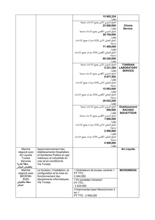 15 862,224
.‫دينارا‬
‫مدمجة‬ ‫االداءات‬ ‫جميع‬ ‫األدنى‬ ‫السنوي‬ ‫المبلغ‬
23 800,000
.‫دينارا‬
‫مدمجة‬ ‫االدءات‬ ‫جميع‬ ‫األقصى‬ ‫السنوي‬ ‫المبلغ‬
29 750,000
.‫دينارا‬
‫االداءات‬ ‫جميع‬ ‫سنوات‬ ‫لثالثة‬ ‫األدنى‬ ‫الجملي‬ ‫المبلغ‬
‫مدمجة‬
71 400,000
.‫دينارا‬
‫المبلغ‬
‫االدءات‬ ‫جميع‬ ‫سنوات‬ ‫لثالثة‬ ‫األقصى‬ ‫الجملي‬
‫مدمجة‬
89 250,000
.‫دينارا‬
Chimie
Service
‫مدمجة‬ ‫االداءات‬ ‫جميع‬ ‫األدنى‬ ‫السنوي‬ ‫المبلغ‬
5 331,200
.‫دينارا‬
‫مدمجة‬ ‫االدءات‬ ‫جميع‬ ‫األقصى‬ ‫السنوي‬ ‫المبلغ‬
8 877,400
.‫دينارا‬
‫جميع‬ ‫سنوات‬ ‫لثالثة‬ ‫األدنى‬ ‫الجملي‬ ‫المبلغ‬
‫االداءات‬
‫مدمجة‬
15 993,600
.‫دينارا‬
‫االدءات‬ ‫جميع‬ ‫سنوات‬ ‫لثالثة‬ ‫األقصى‬ ‫الجملي‬ ‫المبلغ‬
‫مدمجة‬
26 632,200
.‫دينارا‬
TUNISIAN
LABORATORY
SERVICE
‫مدمجة‬ ‫االداءات‬ ‫جميع‬ ‫األدنى‬ ‫السنوي‬ ‫المبلغ‬
999,600
.‫دينارا‬
‫مدمجة‬ ‫االدءات‬ ‫جميع‬ ‫األقصى‬ ‫السنوي‬ ‫المبلغ‬
1 666,000
.‫دينارا‬
‫االداءات‬ ‫جميع‬ ‫سنوات‬ ‫لثالثة‬ ‫األدنى‬ ‫الجملي‬ ‫المبلغ‬
‫مدمجة‬
2 998,800
.‫دينارا‬
‫االدءات‬ ‫جميع‬ ‫سنوات‬ ‫لثالثة‬ ‫األقصى‬ ‫الجملي‬ ‫المبلغ‬
‫مدمجة‬
4 998,000
.‫دينارا‬
Etablissement
RACHED
BOUATTOUR
Marché
négocié avec
Air Liquide
Tunisie
Services
‫إطارية‬ ‫صفقة‬
‫المباشر‬ ‫بالتفاوض‬
Approvisionnement des
établissements Hospitaliers
et Sanitaires Publics en gaz
médicaux et industriels en
vrac et en conditionné.
Via Tuneps
Air Liquide
Marché
négocié avec
MICROM-
EDIA
‫بالتفاوض‬ ‫صفقة‬
‫المباشر‬
La livraison, l’installation, la
configuration et la mise en
fonctionnement des
équipements informatiques.
Via Tuneps
1 Ordinateurs de bureau variante 1
PT TTC :
2 444,950
MICROMEDIA
1 Pc portables Variante1
PT TTC :
3 424,000
3 Imprimantes laser Monochrome 3
en 1
PT TTC : 2 648,250
 