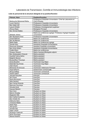 Laboratoire de Transmission, Contrôle et Immunobiologie des Infections
Liste du personnel de la structure désignée et sa position/fonction
Prénom, Nom Position/Fonction
Barbouche Mohamed Ridha
Professeurs Hospitalo-Universitaire / Chef de Laboratoire et
Chef d’Equipe
Louzir Hechmi Professeurs Hospitalo-Universitaire
Ben Salah Afif Professeurs Hospitalo-Universitaire
Laouini Dhafer Professeur d’enseignement supérieur
Zhioua Elyes Biologiste Principal
Ben Ahmed Malika Professeurs Hospitalo-Universitaire
Bettaieb Jihène
Maitre de conférences agrégé / Professeur Agrégé Hospitalo-
universitaire
Ben Mustapha Imen Professeurs Hospitalo-Universitaire
Essafi Makram Maitre de conférences
Ben Ali Meriem Maitre de conférences
Mekki Nejla Maitre de conférences agrégé
Zamali Imen Assistants Hospitalo-Universitaires.
Kharroubi Ghassen Assistant Hospitalo-universitaire
Ben Hmid Ahlem Assistants Hospitalo-Universitaires
Chelbi Ifhem Maitre de conférences
Ghawar Wissem Maitre Assistant/Biologiste adjoint
Ben Abdessalem Chaouki Maitre-assistant
Guerfali Fatma Zahra Maitre-assistant
Belghith Meriem Maitre-assistant
Boussoffara Thouraya Maitre-assistant
Aicha Boukthir Technicien Sup Major
Nebil Bel Haj Hmida Technicien Sup Major
Adel Gharbi Technicien
Mohamed Ali Snoussi Technicien Vétérinaire Principal
Hayet Mhenni Gestionnaire contractuelle
Mongi Dellagi Technicien contractuel
Sadok Salem Technicien contractuel
Jaouadi Kaouther Post-doc
Atri Chiraz Post-Doc
Rania Bouzeyen Post-Doc
Attia Hanene Post-Doc
Ben Farhat Khaoula Post-Doc
Marzouki Soumaya Post-doc
Ghouila Amel Post-doc
Haoues Mariem Post-doc
Rym Ouni Etudiant en thèse
Bahrini Khadija Etudiant en thèse
Magherbi Olfa Etudiant en thèse
Ben Fadhel Oussema Etudiant en thèse
Ben Cheikh Ali Etudiant en thèse
Habouria Sara Etudiant en thèse
Trimèche Malek Etudiant en thèse
Rekik Raja Etudiant en thèse
Tlili Aymen Etudiant en thèse
Sondes beji Etudiant en thèse
Hajer Lamari Etudiant en thèse
Roukaya Yaakoubi Etudiant en thèse
Bchiri Soumaya Etudiant en thèse
Marwa khedhiri Etudiant en thèse
 