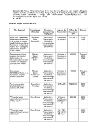 Szepfalusi 25, Tetiana Umanets 52, Hugo P S Van Bever 53, Marianne van Hage 54, Margarita
Vasileva 55, Erika von Mutius 56, Jiu-Yao Wang 57, Gary W K Wong 58, Sergii Zaikov 59, Mihaela
Zidarn 60, Rudolf Valenta 61.J Allergy Clin Immunol2020 Jun;145(6):1529-1534. doi:
10.1016/j.jaci.2020.02.001. Epub 2020 Feb 18.
IF : 10.793
Liste des projets en cours en 2020
Titre du projet Investigateu
r Principal
Structures
pasteuriennes
impliquées
Agence de
financement
Valeur du
financemen
t (DT)
Période
Projet de la coopération
Monégasque Amélioratio
n de la prise en charge
des Déficits Immunitaires
Primitifs de l’enfant et de
l’adulte dans les régions
défavorisées du nord-
ouest tunisien.
Mohamed
Ridha
Barbouche
Laboratoire
Transmission,
Contrôle et
Immunobiologie
des Infections
LR16IPT02
Principauté
de Monaco
200 000 € 2019-
2022
Développement d’une
stratégie de réduction
de l’impact de la
tuberculose bovine chez
l’homme sur la base du
concept «One Health»
Makram
Essafi
PRF2019-
D3P4
Laboratoire
Transmission,
Contrôle et
Immunobiologie
des Infections
LR16IPT02
Ministère d
l'Enseigneme
nt supérieur
430 MD Trois ans
2019-
2022
Macrophage
FOXO3/Sesn1 axis as a
therapeutic target to
control tuberculosis
Makram
Essafi
Tuniso-Sud
Africain
Laboratoire
Transmission,
Contrôle et
Immunobiologie
des Infections
LR16IPT02
Ministère d
l'Enseigneme
nt supérieur
180MD Trois ans
2019-
2022
Pan-Leishmaniasis
prophylactic human
VACcine (PL-VAC)
Boussoffara
Thouraya
Laboratoire
Transmission,
Contrôle et
Immunobiologie
des Infections
LR16IPT02
SAT-AxLR 73 236,600 2019-
2021
"A live attenuated
vaccine for leishmaniasis
without serum "
Elyes Zhioua Laboratoire
Transmission,
Contrôle et
Immunobiologie
des Infections
LR16IPT02
Wellcome
Trust funding
(209336/Z/17
/Z)
259 120 2018-
2021
"A live attenuated
vaccine for leishmaniasis
with serum "
Elyes Zhioua Laboratoire
Transmission,
Contrôle et
Immunobiologie
des Infections
LR16IPT02
NIH- R21
(1R21AI1304
85-01A1)
2018-
2021
 