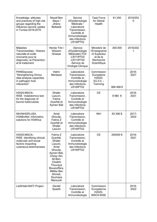 Knowledge, attitudes
and practices of high risk
groups regarding the
influenza vaccine uptake
in Tunisia 2018-2019.
Nissaf Ben
Alaya /
Jihène
Bettaieb
Service
d’Epidémiologie
Médicale /
Laboratoire
Transmission,
Contrôle et
Immunobiologie
des Infections
LR16IPT02
Task Force
for Global
Health
61.250 2019/202
0
Maladies
Transmissibles : Histoire
naturelle et outils
innovants pour le
diagnostic, la Prévention
et le traitement.
Henda Triki /
Wissem
Ghawar
-Service
d’Epidémiologie
Médicale/LTCII
-LR11IPT02
-LR11IPT04
-Service de
Virologie Clinique
Ministère de
l’Enseigneme
nt Supérieur
et de la
Recherche
Scientifique
300.000 2016/202
1
PHINDaccess
“Strengthening Omics
data analysis capacities
in pathogen host
interaction”
Helmi
Merdassi
Laboratoire
Transmission,
Contrôle et
Immunobiologie
des Infections
LR16IPT02
Commission
Européene
H2020-
EU.4.b. -
Twinning
989 468 €
2018-
2021
H2020-MSCA-
RISE Volatolomics test
for the diagnosis of
bovine tuberculosis
Dhafer
Laouini,
Fatma
Guerfali et
Aymen Bali
Laboratoire
Transmission,
Contrôle et
Immunobiologie
des Infections
LR16IPT02
CE
9 980 €
2018-
2021
NIH/NHGRI,USA
H3ABioNet: informatics
solutions for H3Africa
Amel
Ghouila,
Fatma Z
Guerfali et
Dhafer
Laouini
Laboratoire
Transmission,
Contrôle et
Immunobiologie
des Infections
LR16IPT02
NIH 63 396 $ 2017-
2022
H2020-MSCA-
RISE Identifying clinical,
molecular and social
factors impacting
cutaneous leishmaniasis
Fatma Z
Guerfali,
Dhafer
Laouini,
Amel
Ghouila,
Aymen Bali,
Chiraz Atri,
Ali Ben-
Cheikhl
Thouraya
Boussoffara,
Mélika Ben
Ahmed,
Soumaya
Marzouki
Laboratoire
Transmission,
Contrôle et
Immunobiologie
des Infections
LR16IPT02
CE 294050 € 2018-
2021
LeiSHield MATI Project Gerald
Spaeth
Laboratoire
Transmission,
Contrôle et
Immunobiologie
Commission
Européenne
H2020-
MSCA-RISE
2018-
2022
 