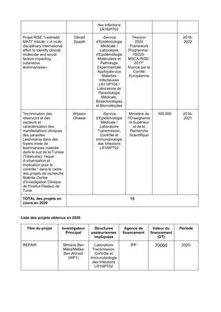 des Infections
LR16IPT02
Projet RISE "Leishield-
MATI" intitulé: « A multi-
disciplinary international
effort to identify clinical,
molecular and social
factors impacting
cutaneous
leishmaniasis»
Gérald
Spaeth
-Service
d’Epidémiologie
Médicale /
Laboratoire
d’Epidémiologie
Moléculaire et
Pathologie
Expérimentale
Appliquée aux
Maladies
Infectieuses
LR11IPT04 /
Laboratoire de
Parasitologie
Médicale,
Biotechnologies
et Biomolécules
''Horizon
2020
Framework
Programme :
H2020-
MSCA-RISE-
2017''
financé par la
Comité
Européenne
2018-
2022
"Incrimination des
réservoirs et des
vecteurs et
caractérisation des
manifestations cliniques
des parasites
Leishmania dans des
foyers mixte de
leishmaniose cutanée
dans le sud de la Tunisie
(Tataouine): risque
d’urbanisation et
implication pour le
contrôle." dans le cadre
des projets de recherche
fédérée Centre
d'Investigation Clinique
de l'Institut Pasteur de
Tunis
Wissem
Ghawar
-Service
d’Epidémiologie
Médicale /
Laboratoire
Transmission,
Contrôle et
Immunobiologie
des Infections
LR16IPT02
Ministère de
l’Enseigneme
nt Supérieur
et de la
Recherche
Scientifique
300.000 2016-
2021
TOTAL des projets en
cours en 2020
15
Liste des projets obtenus en 2020
Titre du projet Investigateur
Principal
Structures
pasteuriennes
impliquées
Agence de
financement
Valeur du
financement
(DT)
Période
REPAIR Slimane Ben
Miled/Mélika
Ben Ahmed
(WP1)
Laboratoire
Transmission,
Contrôle et
Immunobiologie
des Infections
LR16IPT02
IPP 70000 2020/
 