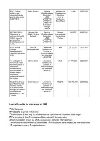 PRF: Evaluer,
prédire, Agir:
stratégie fédérée
pour la lutte contre
le COVID19
Ikram Guizani -Service
d’Epidémiologie
Médicale /
LTCII
-LR11IPT02
-LR11IPT04
-LR16IPT09
-Service de
Virologie
Clinique
Ministère de
l’Enseignement
Supérieur
et de la
Recherche
Scientifique
11.000 2020/2022
REPAIR (WP3) :
Mesure de la
diffusion du SARS
COV 2 parmi le
personnel de
l'institut pasteur de
Tunis.
Slimane Ben
Milade / Jihène
Bettaieb
Service
d’Epidémiologie
Médicale /
LTCII
-LR11IPT02
-LR16IPT09
Réseau
Internationale
des Instituts
Pasteur
165.000 2020/2021
EASI: ELISA
Assays
development for
SARS-COV2 within
IPIN
Chaouki
Benabdessalem
Laboratoire
Transmission,
Contrôle et
Immunobiologie
des Infections
LR16IPT02
RIIP 35 000 € 2020/2021
To participate in
WHOmulti-centre
laboratory study to
determine
discriminating
concentrations of
insecticides for
monitoring
resistance in sand-
fly vectors.
Zhioua Elyes Laboratoire
Transmission,
Contrôle et
Immunobiologie
des Infections
LR16IPT02
OMS 33 770.00 $ 2020/2021
Etude Pré-clinique
pour l'obtention de
mise en marche
d'un médicament
biologique similaire
contenetenant
l'interféron β'-1 en
Tunisie
Dhafer Laouini Laboratoire
Transmission,
Contrôle et
Immunobiologie
des Infections
LR16IPT02
MESRS 120 000,000 2020/2022
Les chiffres clés du laboratoire en 2020
7 Conférences
8 Vacations et Cours rémunérés
7 Participation à des Jury pour l’obtention de diplômes en Tunisie et à l’étranger
2 Participation à des Commissions Nationales et Internationales
3 Communication orales ou affichées dans des congrès internationaux
1 Publications dans une revue nationale et 17 Publications dans des revues internationales
15 projets en cours et 6 projets obtenus
 