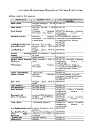 Laboratoire d’Épidémiologie Moléculaire et Pathologie Expérimentale
Liste du personnel de la structure
Prénom, Nom Position/Fonction Autres structures pasteuriennes
d’affiliation
Ikram Guizani Biologiste Principal / Chef de
Laboratoire
LR16IPT04
Habib Karoui Biologiste Principal / Chef
d’équipe
LR16IPT04
Emna Ennaifer Professeur Hospitalo-
Universitaire / Chef d’équipe
LR16IPT04/ Laboratoire d’anatomie
pathologique humaine et
expérimentale
Akila Fathallah-Mili Professeur Hospitalo-
Universitaire / Chef de service/
Chef de projet
Faculté de Médecine de Sousse,
Service de Parasitologie-Mycologie,
EPS Farhat Hached, Sousse /
LR16IPT04
Khadija Benkhadir-Essafi Biologiste / Chef de projet LR16IPT04
Mourad Barhoumi Biologiste Adjoint / Chef de
projet
LR16IPT04
Insaf BelHadj Ali Biologiste Adjoint / Chef de
projet
LR16IPT04
Souheila Guerbouj
Khedher
Maitre de conférences / Chef
de projet
LR16IPT04
Thouraya Mejri Maitre Assistant LR16IPT04
Rahima Belhaj Rhouma
Ben Houria
Maitre Assistant / Chef de
projet
LR16IPT04 /Laboratoire d’anatomie
pathologique humaine et
expérimentale
Alia Yaacoub Assistante Hospitalo-
Universitaire
Faculté de Médecine de Sousse,
Service de Parasitologie-Mycologie,
EPS Farhat Hached, Sousse /
LR16IPT04
Yosser Zina Abdelkrim Technologue LR16IPT04
Hamed Chouaieb Assistant Hospitalo-
Universitaire
Faculté de Médecine de Sousse,
Service de Parasitologie-Mycologie,
EPS Farhat Hached, Sousse /
LR16IPT04
Zohra Aloui Biologiste Adjoint / Chef de
projet
LR16IPT04
Emna Harigua Biologiste Adjoint LR16IPT04
Imen Mkada Driss Biologiste Adjoint LR16IPT04
Monia Ardhaoui Biologiste Adjoint LR16IPT04 / Service d’anatomie
pathologique humaine et
expérimentale
Soumaya Souid Assistante /Biologiste Adjoint LR16IPT04
Emna Fehri Maaouia Post-Doc – contrat Mobidoc -
PASRI-EMORI
LR16IPT04/ Service d’anatomie
pathologique humaine et
expérimentale
Thalja Laasili Technicienne Supérieure LR16IPT04/ Service d’anatomie
pathologique humaine et
expérimentale
Imen Bassoumi-Jamoussi Ingénieur Principal en chef /
Doctorante
LR16IPT04
Yusr Saadi Ben Aoun Ingénieur Principal / Doctorante LR16IPT04
Chema Zoghlami-
Bouchrara
Gestionnaire Administrative et
Comptable
LR16IPT04
Cyrine Mezrani Ingénieur Principal LR16IPT04
Hejer Souguir Post-Doc LR16IPT04
 