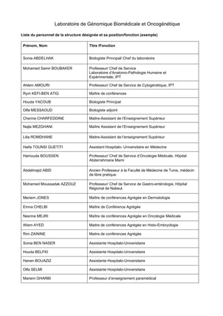Laboratoire de Génomique Biomédicale et Oncogénétique
Liste du personnel de la structure désignée et sa position/fonction (exemple)
Prénom, Nom Titre /Fonction
Sonia ABDELHAK Biologiste Principal/ Chef du laboratoire
Mohamed Samir BOUBAKER Professeur/ Chef de Service
Laboratoire d’Anatomo-Pathologie Humaine et
Expérimentale, IPT
Ahlem AMOURI Professeur/ Chef de Service de Cytogénétique, IPT
Rym KEFI-BEN ATIG Maître de conférences
Houda YACOUB Biologiste Principal
Olfa MESSAOUD Biologiste adjoint
Cherine CHARFEDDINE Maitre-Assistant de l’Enseignement Supérieur
Najla MEZGHANI Maître Assistant de l’Enseignement Supérieur
Lilia ROMDHANE Maitre-Assistant de l’enseignement Supérieur
Haifa TOUNSI GUETITI Assistant Hospitalo- Universitaire en Médecine
Hamouda BOUSSEN Professeur/ Chef de Service d’Oncologie Médicale, Hôpital
Abderrahmane Mami
Abdelmajid ABID Ancien Professeur à la Faculté de Médecine de Tunis, médecin
de libre pratique
Mohamed Moussadak AZZOUZ Professeur/ Chef de Service de Gastro-entérologie, Hôpital
Régional de Nabeul.
Meriem JONES Maître de conférences Agrégée en Dermatologie
Emna CHELBI Maître de Conférence Agrégée
Nesrine MEJRI Maître de conférences Agrégée en Oncologie Médicale
Wiem AYED Maitre de conférences Agrégée en Histo-Embryologie
Rim ZAININE Maitre de conférences Agrégée
Sonia BEN NASER Assistante Hospitalo-Universitaire
Houda BELFKI Assistante Hospitalo-Universitaire
Hanen BOUAZIZ Assistante Hospitalo-Universitaire
Olfa SELMI Assistante Hospitalo-Universitaire
Mariem GHARBI Professeur d’enseignement paramédical
 