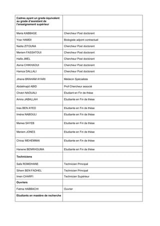 Cadres ayant un grade équivalent
au grade d’assistant de
l’enseignement supérieur
Maria KABBAGE Chercheur Post doctorant
Yosr HAMDI Biologiste adjoint contractuel
Nadia ZITOUNA Chercheur Post doctorant
Meriem FASSATOUI Chercheur Post doctorant
Haifa JMEL Chercheur Post doctorant
Asma CHIKHAOUI Chercheur Post doctorant
Hamza DALLALI Chercheur Post doctorant
Jihene BRAHAM AYARI Médecin Spécialiste
Abdelmajid ABID Prof Chercheur associé
Chokri NAOUALI Etudiant en Fin de thèse
Amira JABALLAH Etudiante en Fin de thèse
Ines BEN AYED Etudiante en Fin de thèse
Imène NABOULI Etudiante en Fin de thèse
Marwa SAYEB Etudiante en Fin de thèse
Meriem JONES Etudiante en Fin de thèse
Chiraz MEHEMMAI Etudiante en Fin de thèse
Hanene BENRHOUMA Etudiante en Fin de thèse
Techniciens
Safa ROMDHANE Technicien Principal
Sihem BEN FADHEL Technicien Principal
Imen CHARFI Technicien Supérieur
Ouvriers
Fatma HABBACHI Ouvrier
Etudiants en mastère de recherche
 