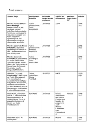 Projets en cours :
Titre du projet Investigateur
Principal
Structures
pasteuriennes
impliquées
Agence de
financement
Valeur du
financement
(DT)
Période
Mobidoc Postdoc-EMORI :
Maria Kabbage
Mise au point d’un test
génétique prédictif
spécifique de la population
Tunisienne pour évaluer le
risque de développer une
forme héréditaire
syndromique et non
syndromique du cancer
gastrique de type Diffus
Tuteur
professionnel :
Samir
BOUBAKER
LR16IPT05 ANPR 2018 -
2020
Mobidoc Doctorant : Marwa
BOUJEMAA Signature
épigénétique du cancer du
sein : développement d’un
outil de diagnostic
Tuteur
professionnel :
Hamouda
BOUSSEN
LR16IPT05 ANPR 2018 -
2020
Mobidoc Doctorant :
Rahma MKAOUAR Intitulé
du Projet : Les Surdités
Syndromiques en Tunisie :
Apport des Technologies de
Séquençage de Nouvelle
Génération pour le
Diagnostic Moléculaire.
Tuteur
Scientifique:
Sonia
ABDELHAK
LR16IPT05 ANPR 2018 -
2020
- Mobidoc Doctorant :
Khouloud ZAYOUD Intitulé
du Projet : Mise au point
d’un nouvel outil de
diagnostic non invasif pour
le Syndrome de Cockayne,
modèle du vieillissement
accéléré, et identification de
biomarqueurs moléculaires
à potentiel thérapeutique
Tuteur
Scientifique :
Houda
YACOUB
LR16IPT05 ANPR 2018-
2021
Projet ACIP_ DiaBiomark
Intitulé : « Identification de
bio-marqueurs pour le
diabète de type 2 chez la
population tunisienne à
travers une étude
multidisciplinaire »
Rym KEFI LR16IPT05 Réseau
International
des Instituts
Pasteur dans
le cadre du
programme
ACIP
(Actions
Concertées
Inter
Pasteurienne
s)
150.000 2018 -
2020
Projet 18 PJEC07-06
Investigation
Rym KEFI LR16IPT05 MESRS 20.000 2018-
2020
 