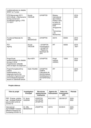 multidisciplinaire du diabète
MODY en Tunisie
PTR Rejuvenage 2017-
2019 Intitulé: « Mechanisms
driving normal and
accelerated ageing » PTR
111-2017
Houda
YACOUB
LR16IPT05 Réseau
International
des Instituts
Pasteur dans
le cadre du
programme
PTR
(Programme
s
Transversau
x de
Recherche)
2018-
2020
Functional Materials for
Health
Olfa
MESSAOUD
LR16IPT05 AGYA 65000 2019-
2020
PCI-
Ageing
Houda
YACOUB
- LR16IPT05
(coordinateur)
- LR16IPT07
- Plateforme
technique de
l’IPT
IPT 40000 2019-
2021
Projet Etude
épidémiologique du diabète
de type 2 et de
l’hypertension artérielle
dans la région de Zaghouan
Rym KEFI LR16IPT05 Projet
Inspires
(H2020)
12000 2019-
2020
Projet 67ompletion67ve
interne
Implementation of a
diagnostic tool for the
evaluation of genomic and
immunological prognostic
factors in colorectal cancer.
Haifa TOUNSI LR16IPT05
LEMPA
Laboratoire de
bioinformatique
biostatisyique et
biomathématiqu
es
IPT 2019-
2021
Projets obtenus
Titre du projet Investigateur
Principal
Structures
pasteuriennes
impliquées
Agence de
financement
Valeur du
financement
(DT)
Période
PRF : Évaluer, prédire,
agir : stratégie fédérée
pour la lutte contre le
COVID-19
Pr. Ikram
GUIZANI
LR20PT05
LR11IPT04
LR16IPT03
M E S R S 300.000 DT 2020-
2022
International
AGYA/BMBF Towards
Effective Solutions for
Combating COVID-19:
Dr. Olfa
MESSAOUD
LR20IPT05 AGYA 60.000 € 2020-
2021
 