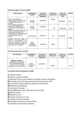 Liste des projets en cours en 2020
Titre du projet Investigateur
Principal
Structures
pasteuriennes
impliquées
Agence de
financement
Valeur du
financement
(DT)
Période
PEJC : Caractérisation
phénotypique et moléculaire de
la méthémoglobinémie en
Tunisie"
Houyem
ouragini
LR16IPT07
MERS
10000 dt/an 2 ans
PCI : implication des micro –
ARN dans la régulation de
l’expression de l’hémoglobine
fœtale
Houyem
ouragini
LR16IPT07
IPT 20 000 dt/an 2ans
PCI 26 : Effet des mécanismes
moléculaire et cellulaire de
l'éryptose et des microparticules
dans la drépanocytose en
Tunisie Imen Moumni LR16IPT07 IPT 20 000 dt/an
2ans
Mobidoc –Post doc : Mise au
point de l'oncogramme, une
nouvelle méthode de test de
réponse tumorale individualisée :
essai pilote sur la leucémie.
Zeineb
abdelkefi
/samia Menif
LR16IPT07 ANPR
2 ans
Liste des projets obtenus en 2020
Titre du projet Investigateur
Principal
Structures
pasteuriennes
impliquées
Agence de
financement
Valeur du
financement
(DT)
Période
Mobidoc –post doc :
Caractérisation moléculaire
des alpha-thalassémies en
Tunisie en vue d’un conseil
génétique et d’une prévention
Miniar
Kalai/Samia
Menif
LR16IPT07
ANPR 2 ans
Les chiffres clés du laboratoire en 2020
1 conférence donnée
3 vacations ou cours rémunérés.
1 participation à des Jury pour l’obtention de diplôme national ou international.
8 Participation à des Commissions Nationales et Internationales en 2020.
2 communications orales et affichées nationales et internationales.
12 publications internationales.
1 autre (chapitre d’ouvrage).
5 projets (4 projets en cours et 1 projets obtenus en 2020).
4 diplômes soutenus
20 diplômes en cours
8 formations continues en Tunisie.
3 formations continues à l’étranger.
4 Participation à des évènements scientifiques.
1 Organisation d’évènements scientifiques
 