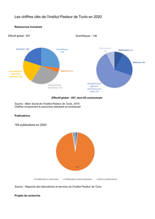 Les chiffres clés de l’Institut Pasteur de Tunis en 2020
Ressources humaines
Effectif global : 507 Scientifiques : 136
Effectif global : 507, dont 95 contractuels
Source : Bilan Social de l’Institut Pasteur de Tunis, 2019
Chiffres comprenant le personnel statutaire et contractuel
Publications
164 publications en 2020
Source : Rapports des laboratoires et services de l’Institut Pasteur de Tunis
Projets de recherche
 