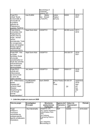 20
Neurobiology of
Cholinergic
Systems, IPP
Projet PCI
intitulé “Etude
fonctionnelle et
structurale de
la protéine
salivaire de
Phlebotomus
papatasi, PpSP32”.
Ines ELBINI Pr Melika
Ben Ahmed
(LTCII,IPT)
Institut
Pasteur
deTunis
40000 2019-
2021
Projet Actions
Concertées Inter
Pasteuriennes
(ACIP):Titre du
projet : Animal
venom
biomolecules: Tools
for oncogenesis
study and targeted
therapy against
Hepatocellular
carcinoma (HCC).
Najet Srairi-Abid LR20IPT01 RIIP 48 000 euros 2017-
2019
Projet PRF: Titre
du projet:
Synthèse, Etude
structurale,
caractérisation et
étude des activités
anticancéreuses
des composés
décavanadates.
Najet Srairi-Abid LR20IPT01 240 000 DT 2019-
2021
Projet PEJC:
Activité anti
inflammatoire
de CC5 et CC8
du venin de
vipère cerastes
Jed Jebali LR20IPT01 DGRST 20000 DT 2018-
2020
PCI: “Inflammatory
Bowel
Disease and
Ischemic Heart
Disease:
Deciphering the
Link through
Animal
Experimentation”.
Erij MESSADI
LR20IPT01
Sadri ZNAIDI Institut Pasteur
de
Tunis
40 000 DT septembre
2018-
sept
em
bre
202
0
1- Liste des projets en cours en 2020
Titre du projet Investigateur
Principal
Structures
pasteuriennes
impliquées
Agence de
financeme
nt
Valeur du
financement
(DT)
Période
Projet
PTR03/17:
Toxinsand
nanobodies as
subtype-specific
ligands andallosteric
modulators
Rym Benkhalifa LR20IPT01, IPT
Lab. Canaux récepteurs,
InstitutPasteur Paris
(IPP)
Lab. Antibody
Engineering Platform,
IPP
RIIP 120000 2018-2020
Lab. Integrative
Neurobiology of
 