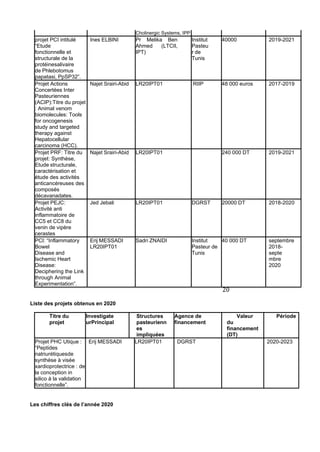 20
Cholinergic Systems, IPP
projet PCI intitulé
“Etude
fonctionnelle et
structurale de la
protéinesalivaire
de Phlebotomus
papatasi, PpSP32”.
Ines ELBINI Pr Melika Ben
Ahmed (LTCII,
IPT)
Institut
Pasteu
r de
Tunis
40000 2019-2021
Projet Actions
Concertées Inter
Pasteuriennes
(ACIP):Titre du projet
: Animal venom
biomolecules: Tools
for oncogenesis
study and targeted
therapy against
Hepatocellular
carcinoma (HCC).
Najet Srairi-Abid LR20IPT01 RIIP 48 000 euros 2017-2019
Projet PRF: Titre du
projet: Synthèse,
Etude structurale,
caractérisation et
étude des activités
anticancéreuses des
composés
décavanadates.
Najet Srairi-Abid LR20IPT01 240 000 DT 2019-2021
Projet PEJC:
Activité anti
inflammatoire de
CC5 et CC8 du
venin de vipère
cerastes
Jed Jebali LR20IPT01 DGRST 20000 DT 2018-2020
PCI: “Inflammatory
Bowel
Disease and
Ischemic Heart
Disease:
Deciphering the Link
through Animal
Experimentation”.
Erij MESSADI
LR20IPT01
Sadri ZNAIDI Institut
Pasteur de
Tunis
40 000 DT septembre
2018-
septe
mbre
2020
Liste des projets obtenus en 2020
Titre du
projet
Investigate
urPrincipal
Structures
pasteurienn
es
impliquées
Agence de
financement
Valeur
du
financement
(DT)
Période
Projet PHC Utique :
“Peptides
natriurétiquesde
synthèse à visée
xardioprotectrice : de
la conception in
silico à la validation
fonctionnelle”.
Erij MESSADI LR20IPT01 DGRST 2020-2023
Les chiffres clés de l’année 2020
 