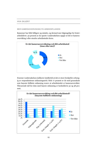 HVA SKJER?


MER KAMERAOVERVÅKING PÅ ARBEIDSPLASSEN

Kameraer har blitt billigere og mindre, og dermed mer tilgjengelige for bruk i
arbeidslivet. 40 prosent av de spurte i undersøkelsen oppgir at det er kamera-
overvåking i eller utenfor arbeidsstedet deres.


          Er det kameraovervåkning ved ditt arbeidssted
                        (inne eller ute)?


                      10 %
                                                     Ja
                                 40 %                Nei
                                                     Vet ikke

               50 %




Svarene i undersøkelsen indikerer imidlertid at det er store forskjeller avheng-
ig av respondentenes utdanningsnivå. Hele 77 prosent av de med grunnskole
som høyeste fullførte utdanning svarer at arbeidsstedet er kameraovervåket.
Tilsvarende tall for dem med høyere utdanning er henholdsvis 32 og 38 pro-
sent.

            Er det kameraovervåking ved ditt arbeidssted?
                     (høyeste fullførte utdanning)
 90,%
 80,%
 70,%
 60,%
 50,%
 40,%
 30,%                                                               Ja
 20,%
 10,%                                                               Nei
   ,%
                                                                    Vet ikke




                                        25
 
