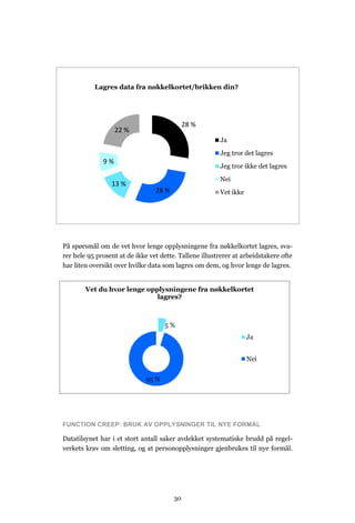 Lagres data fra nøkkelkortet/brikken din?




                                             28 %
                   22 %
                                                        Ja
                                                        Jeg tror det lagres
              9%
                                                        Jeg tror ikke det lagres
                                                        Nei
                 13 %
                                 28 %                   Vet ikke




På spørsmål om de vet hvor lenge opplysningene fra nøkkelkortet lagres, sva-
rer hele 95 prosent at de ikke vet dette. Tallene illustrerer at arbeidstakere ofte
har liten oversikt over hvilke data som lagres om dem, og hvor lenge de lagres.


        Vet du hvor lenge opplysningene fra nøkkelkortet
                             lagres?



                                     5%
                                                                   Ja


                                                                   Nei


                              95 %




FUNCTION CREEP: BRUK AV OPPLYSNINGER TIL NYE FORMÅL

Datatilsynet har i et stort antall saker avdekket systematiske brudd på regel-
verkets krav om sletting, og at personopplysninger gjenbrukes til nye formål.




                                        30
 